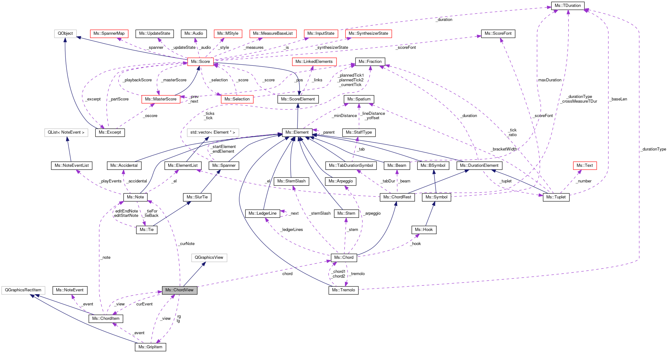 Collaboration graph