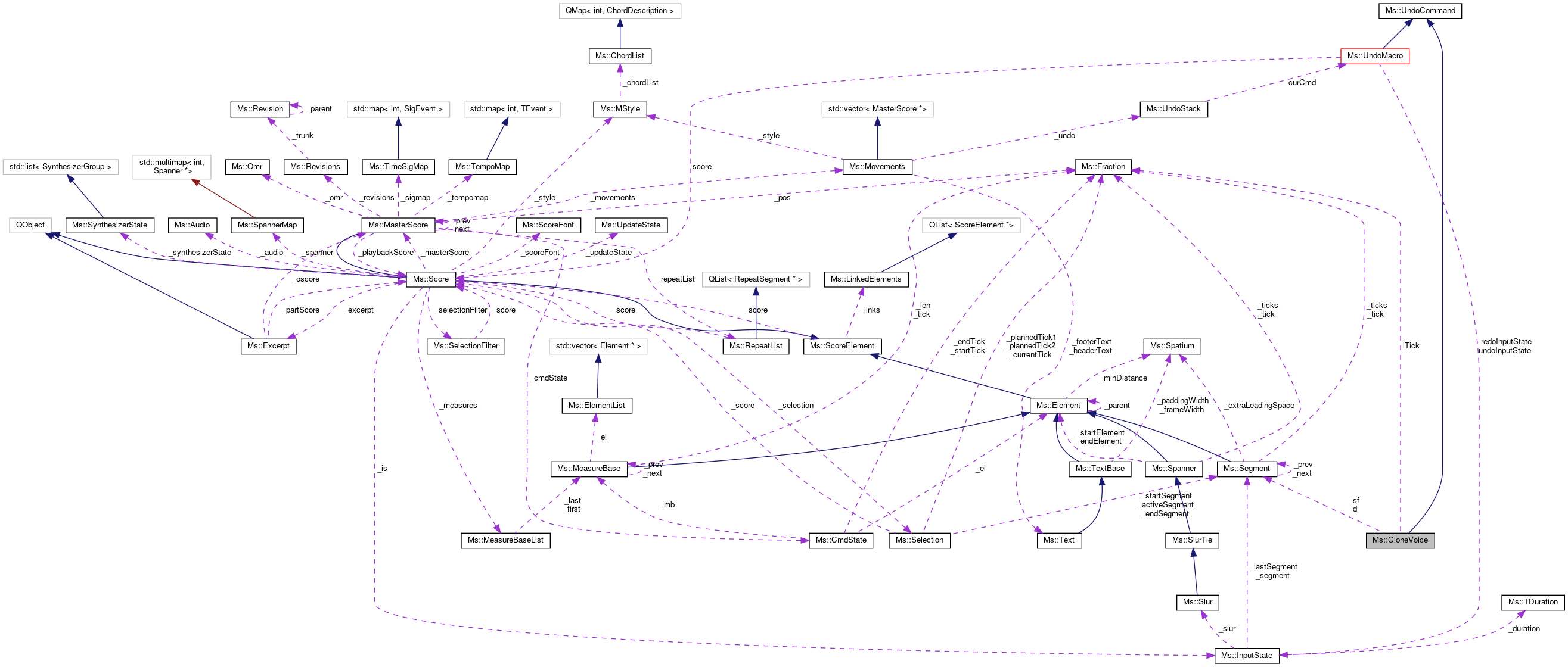 Collaboration graph