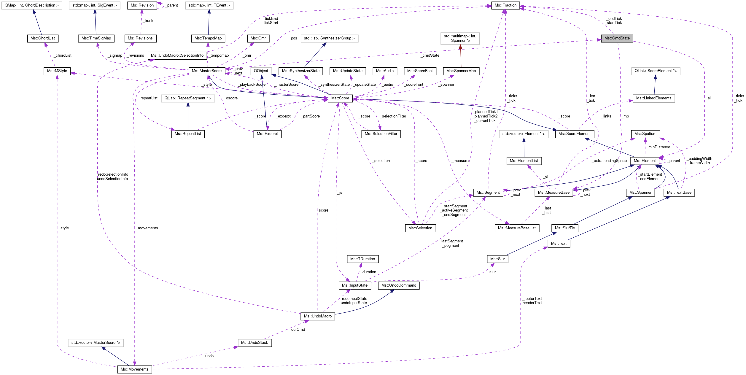 Collaboration graph