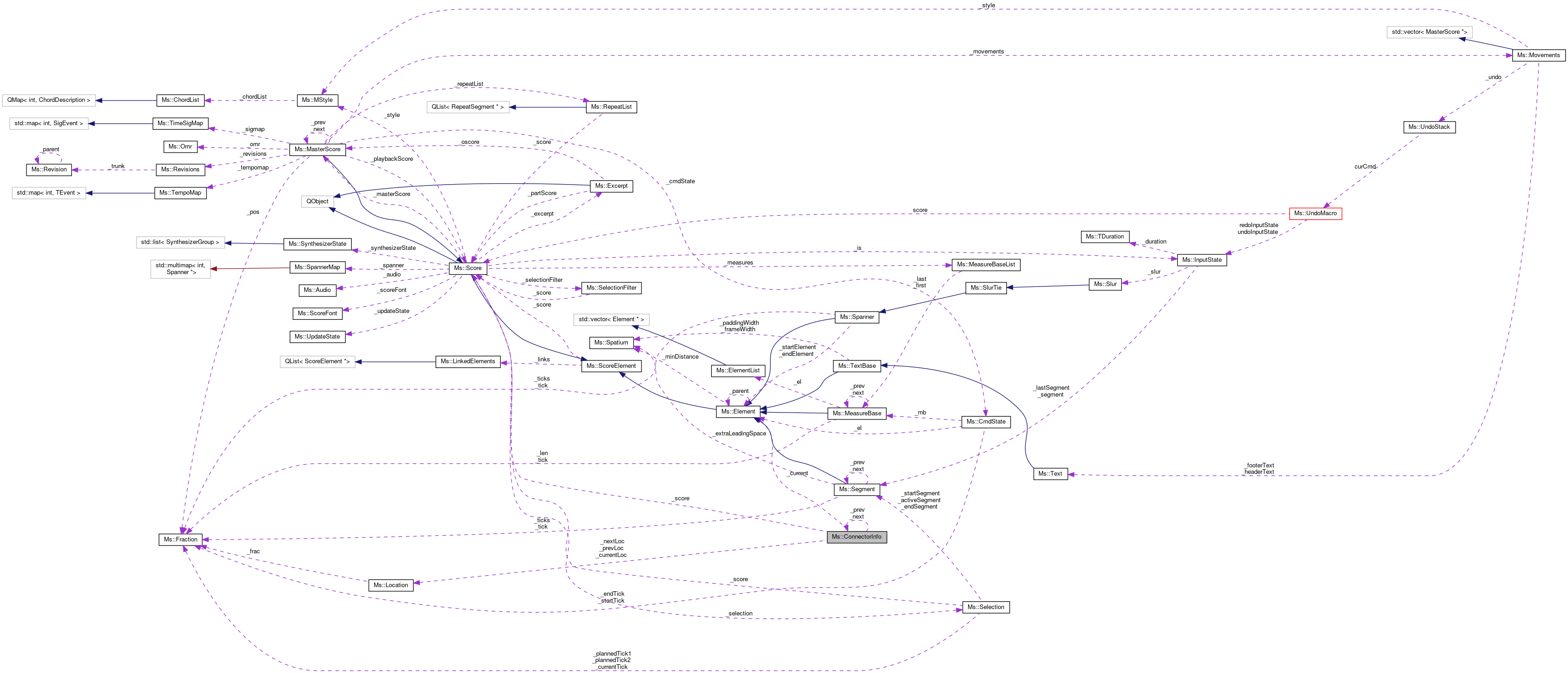 Collaboration graph