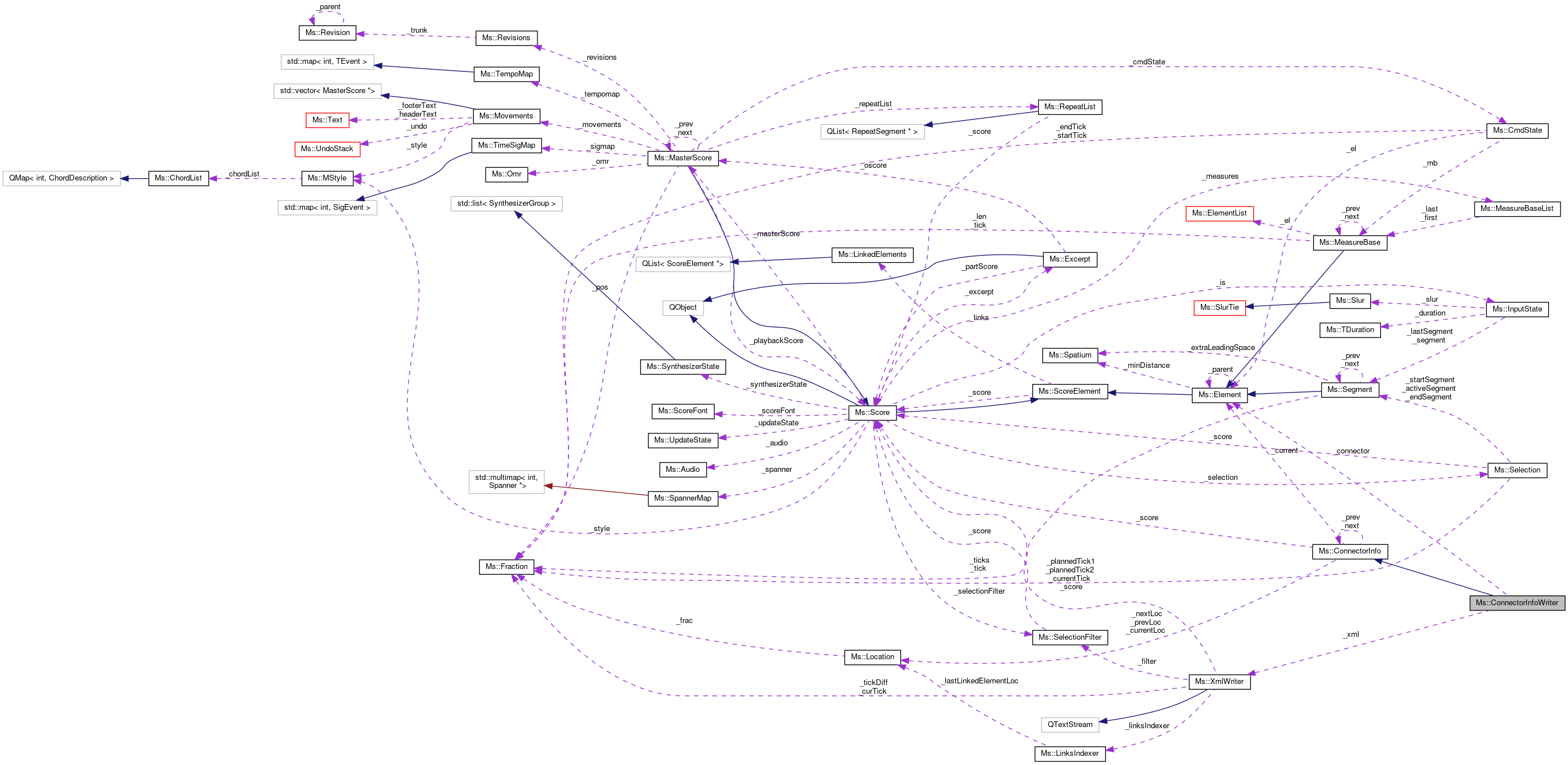 Collaboration graph