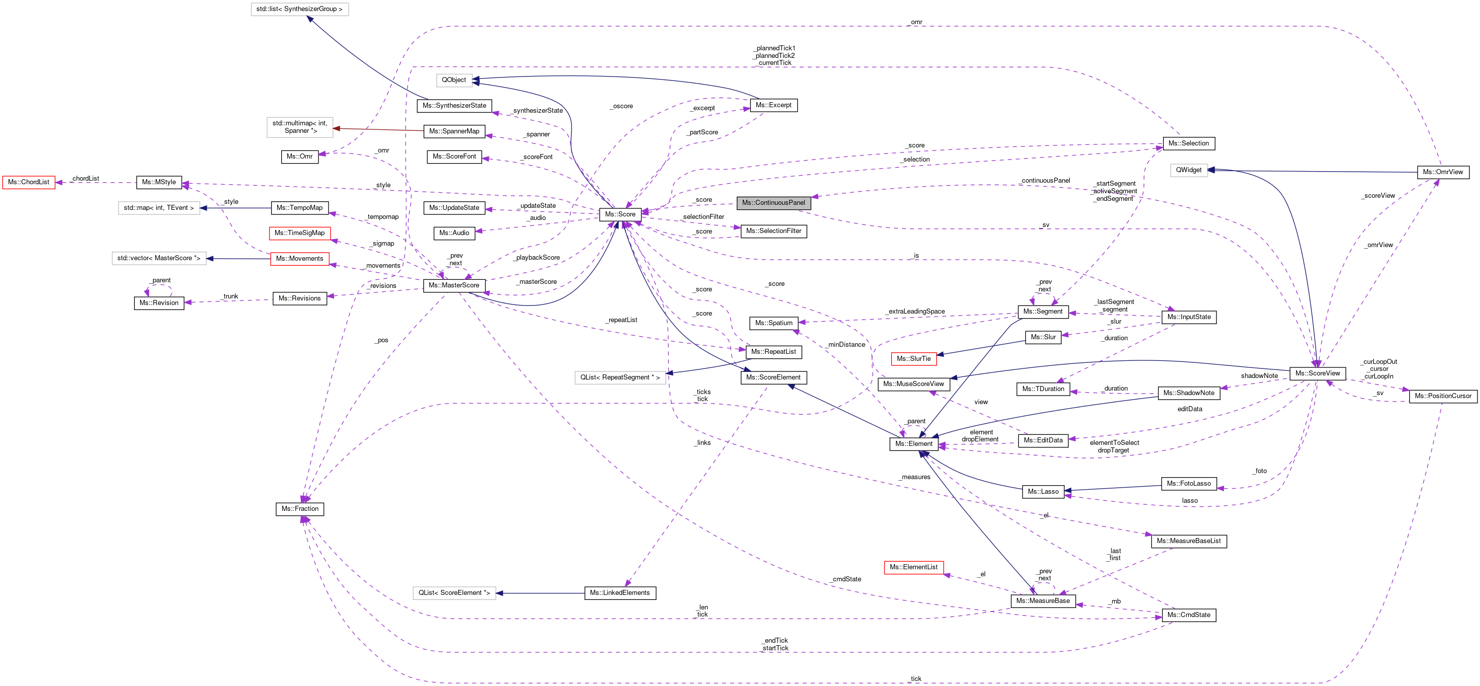 Collaboration graph