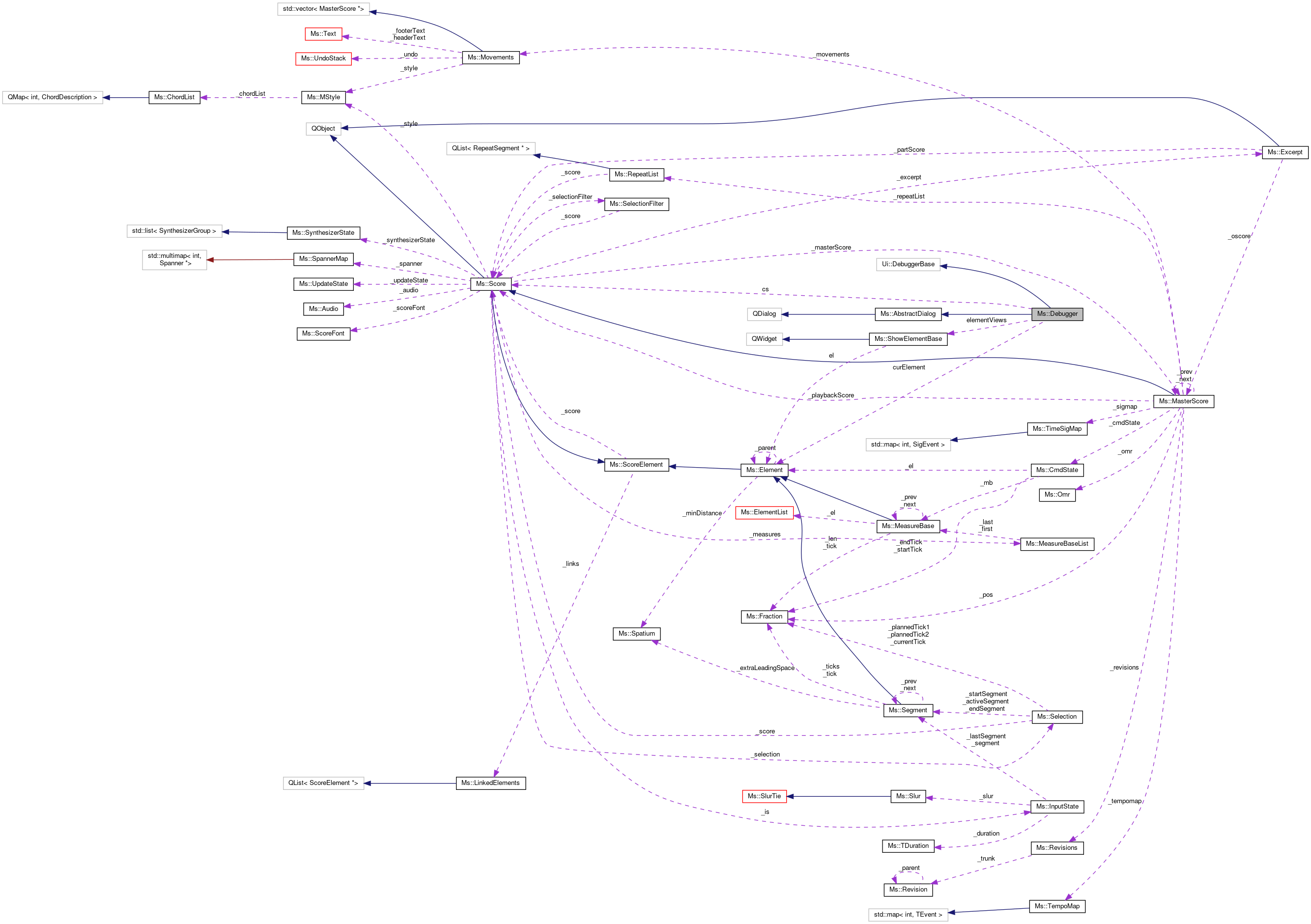 Collaboration graph