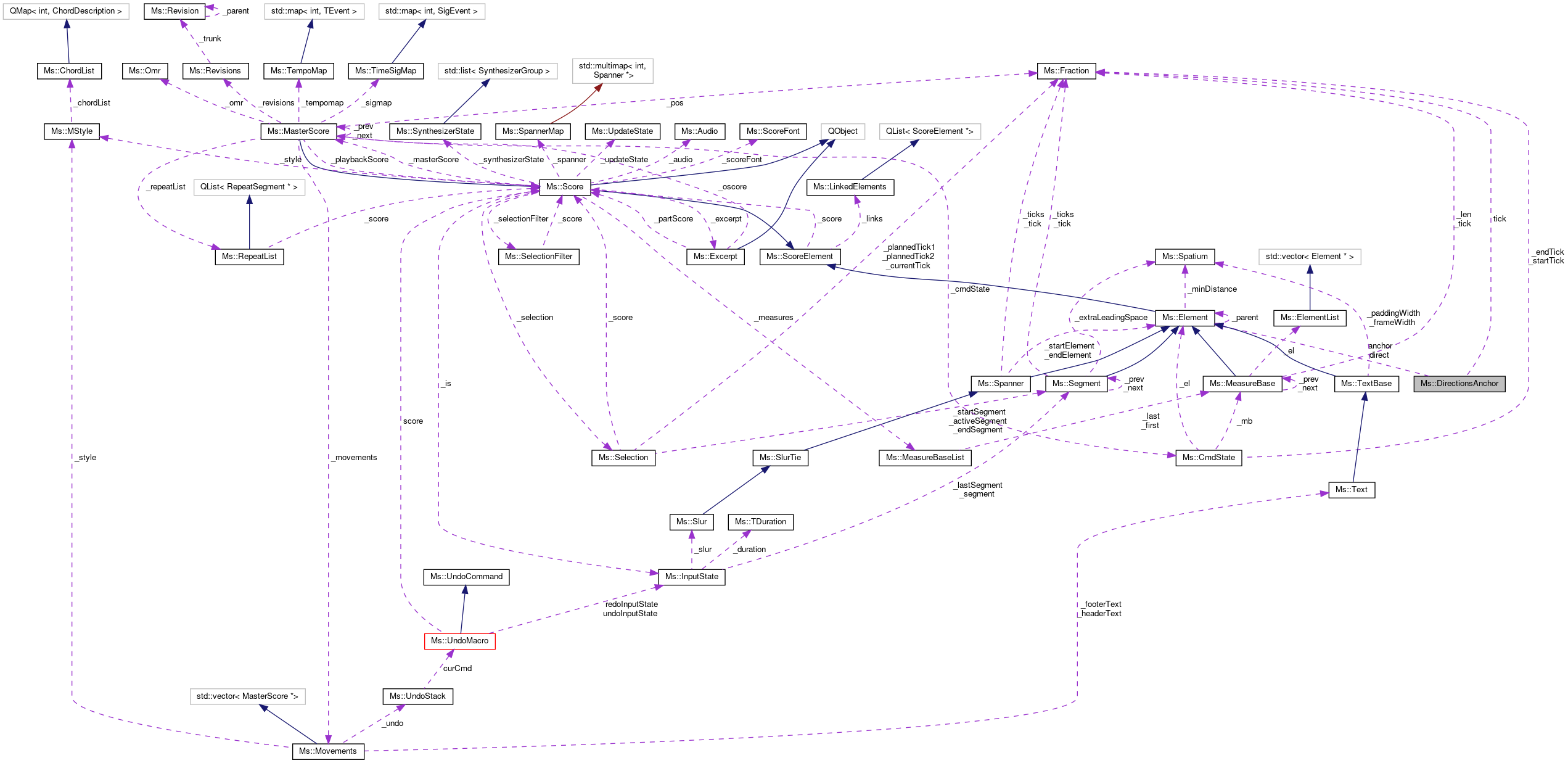 Collaboration graph