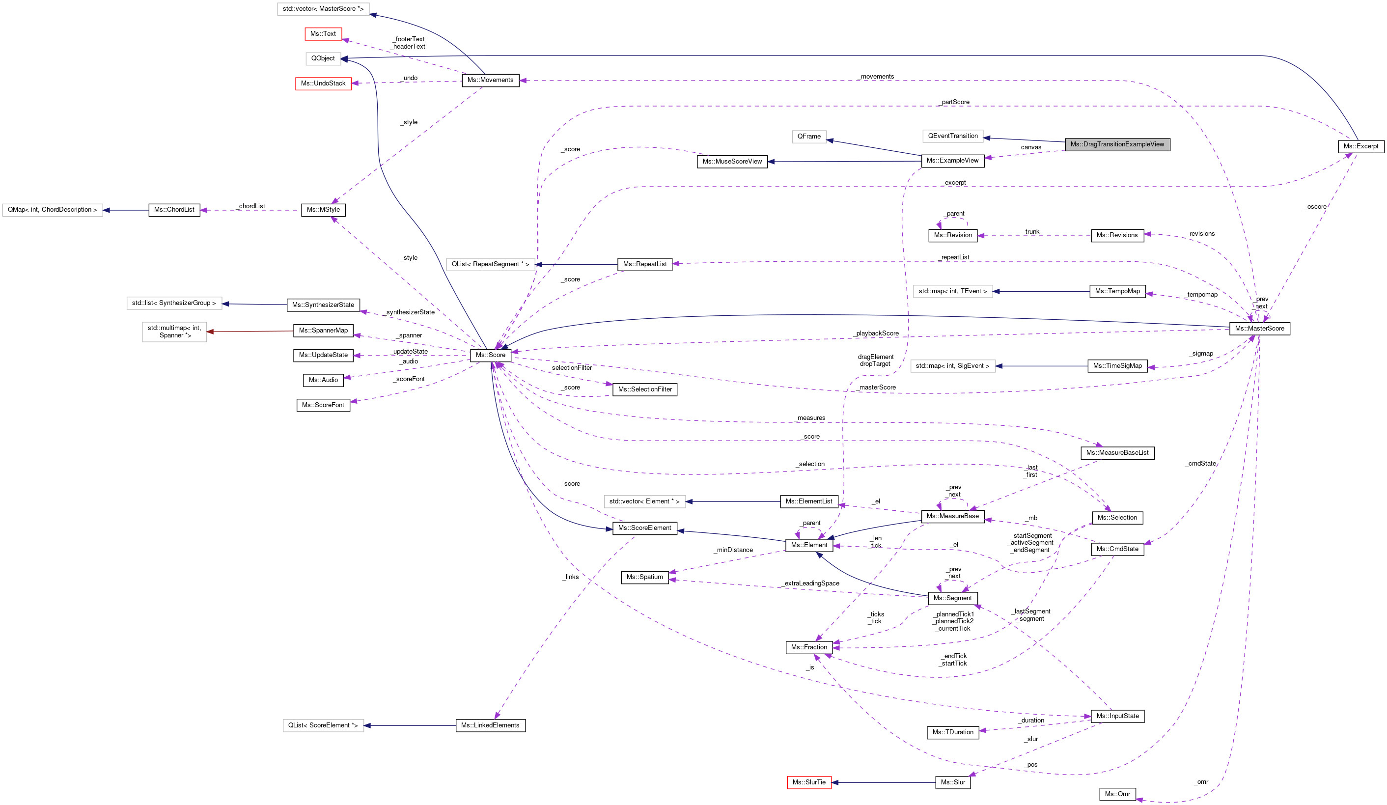 Collaboration graph