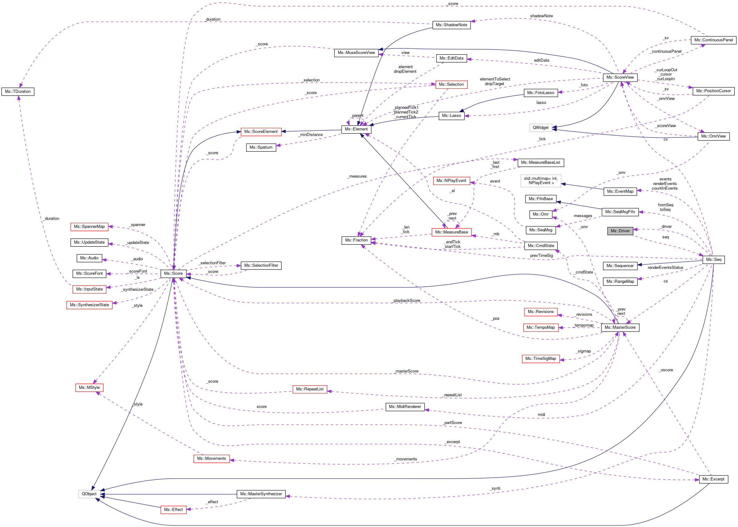 Collaboration graph