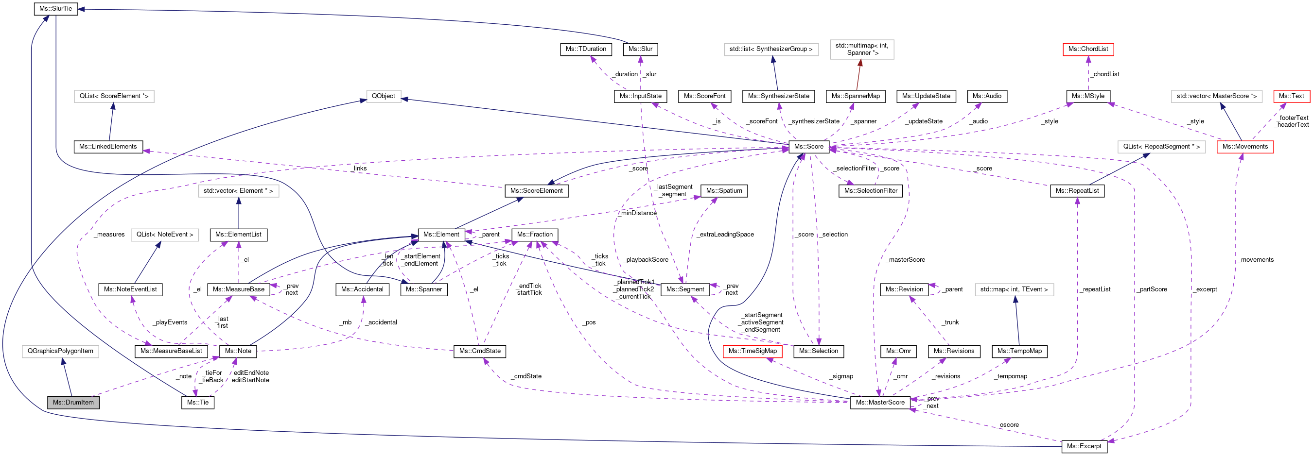 Collaboration graph