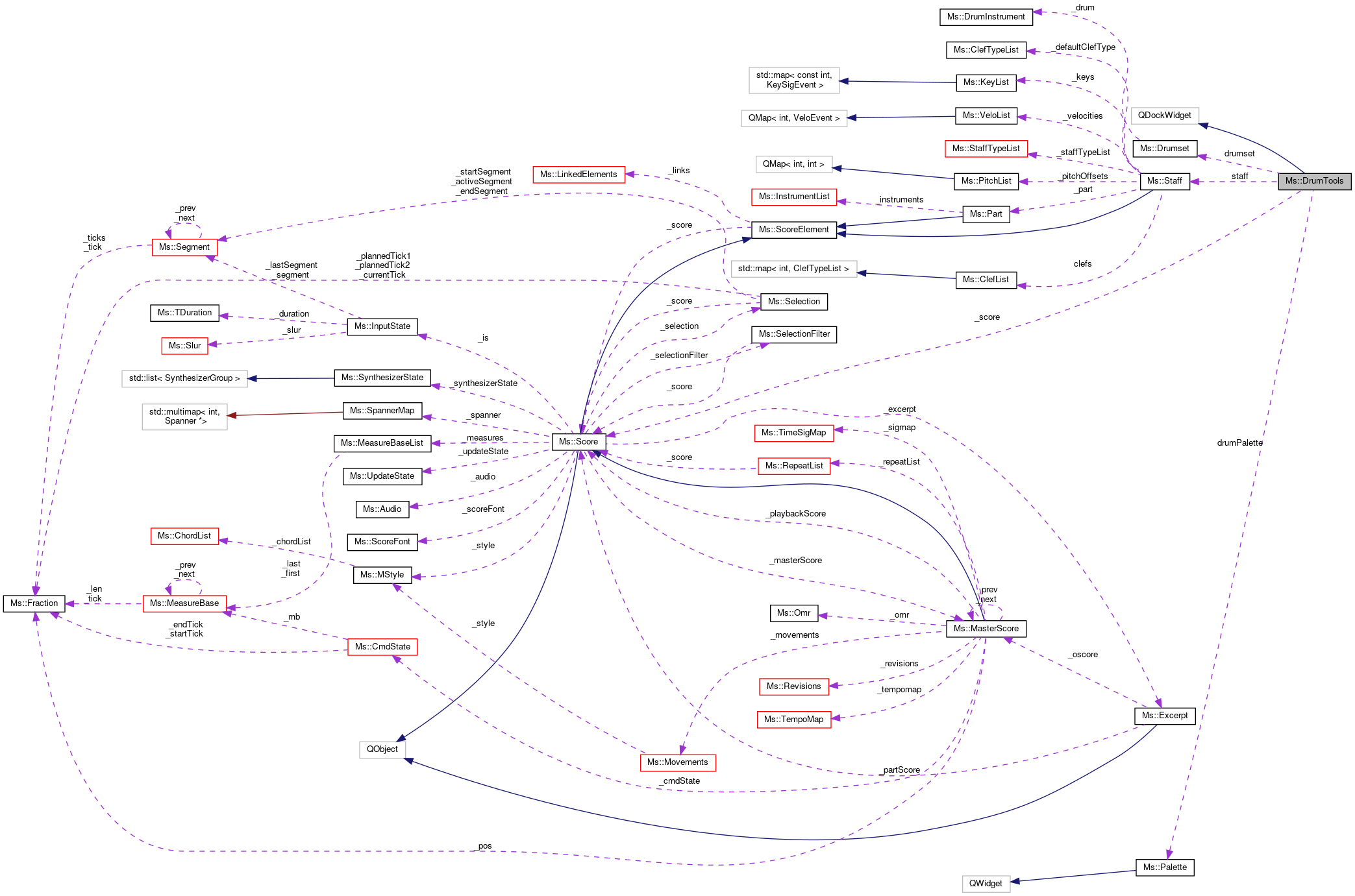 Collaboration graph