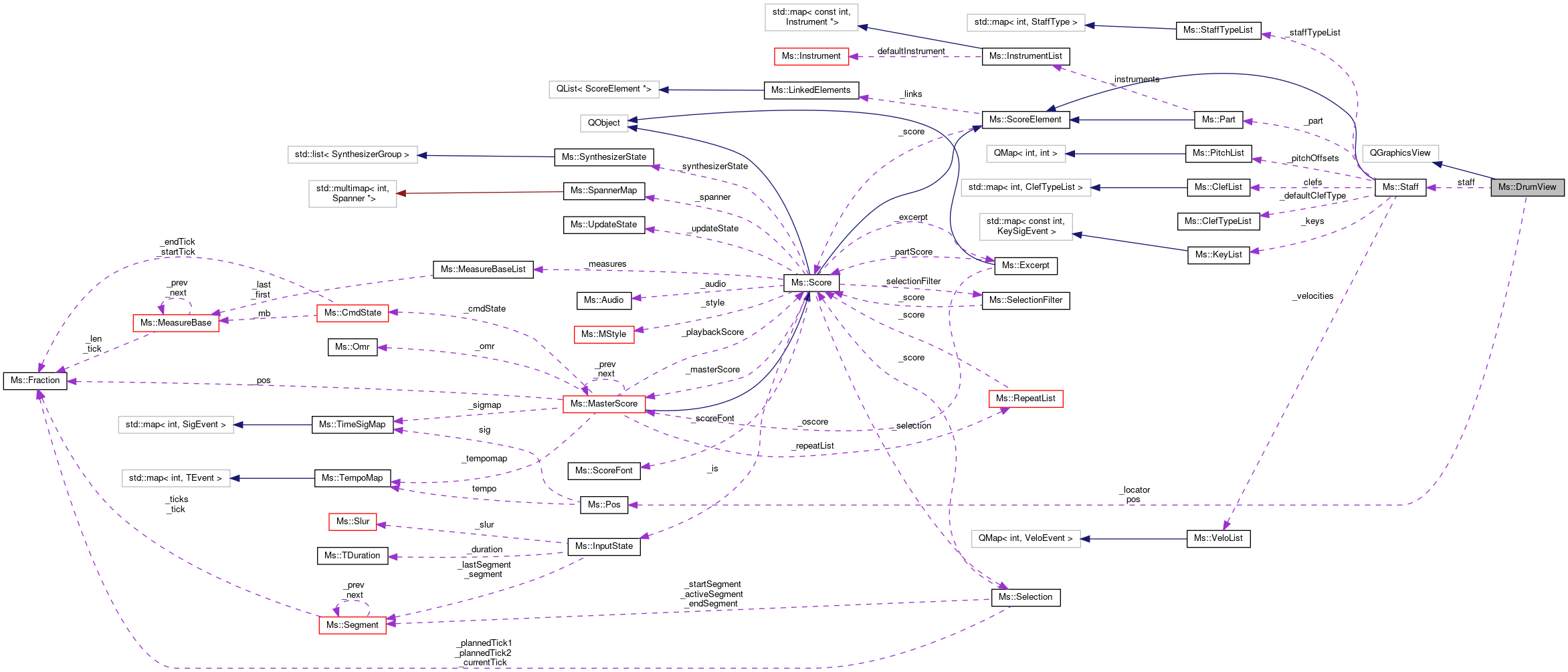 Collaboration graph