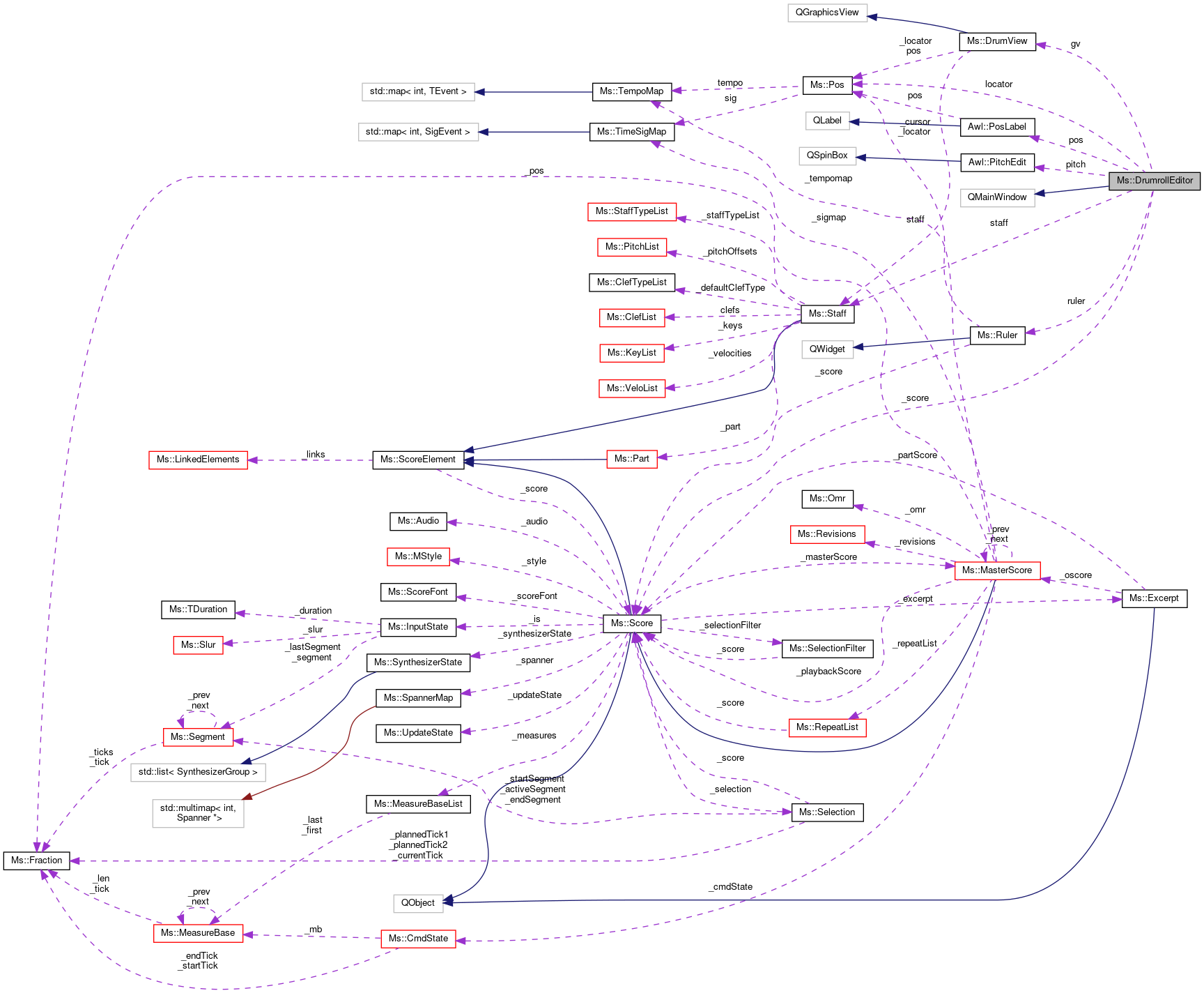 Collaboration graph