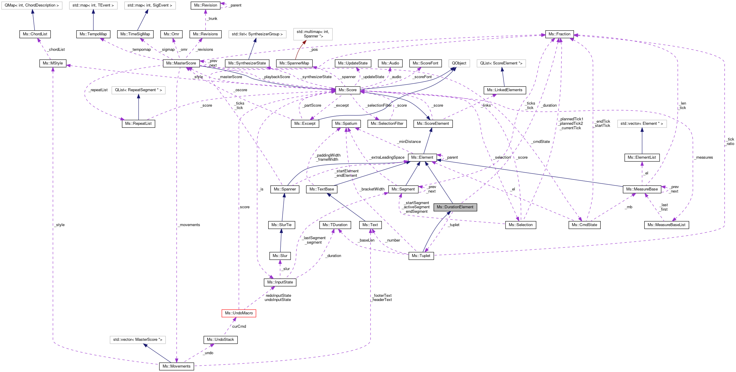 Collaboration graph