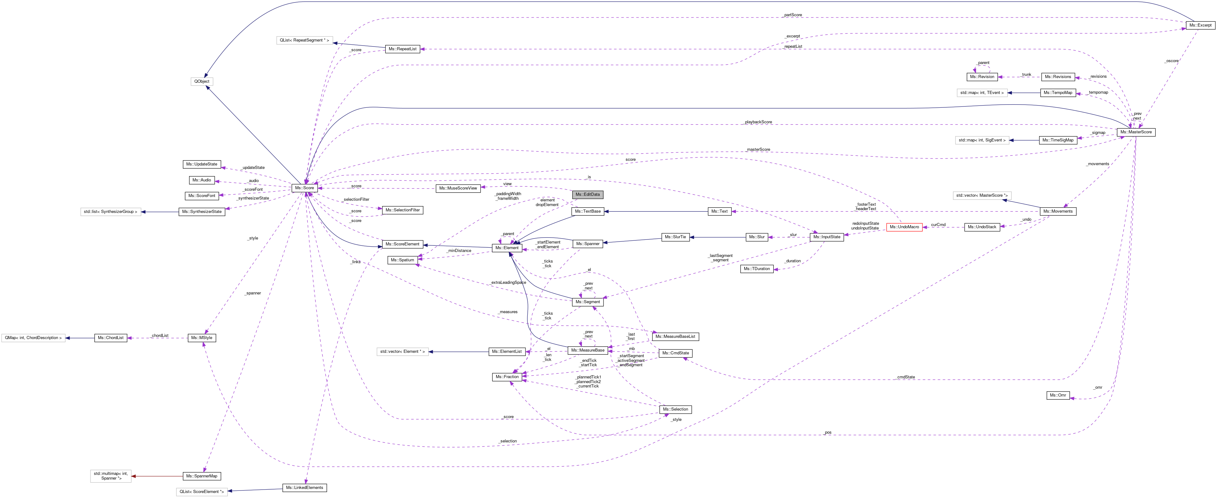 Collaboration graph