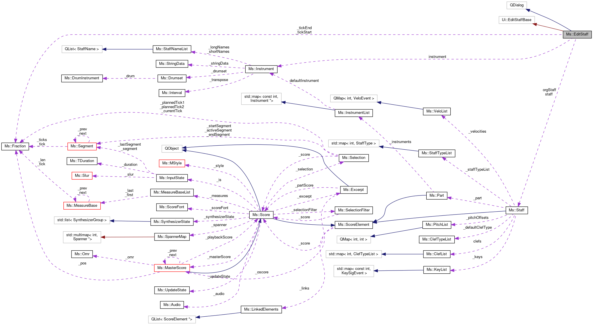 Collaboration graph