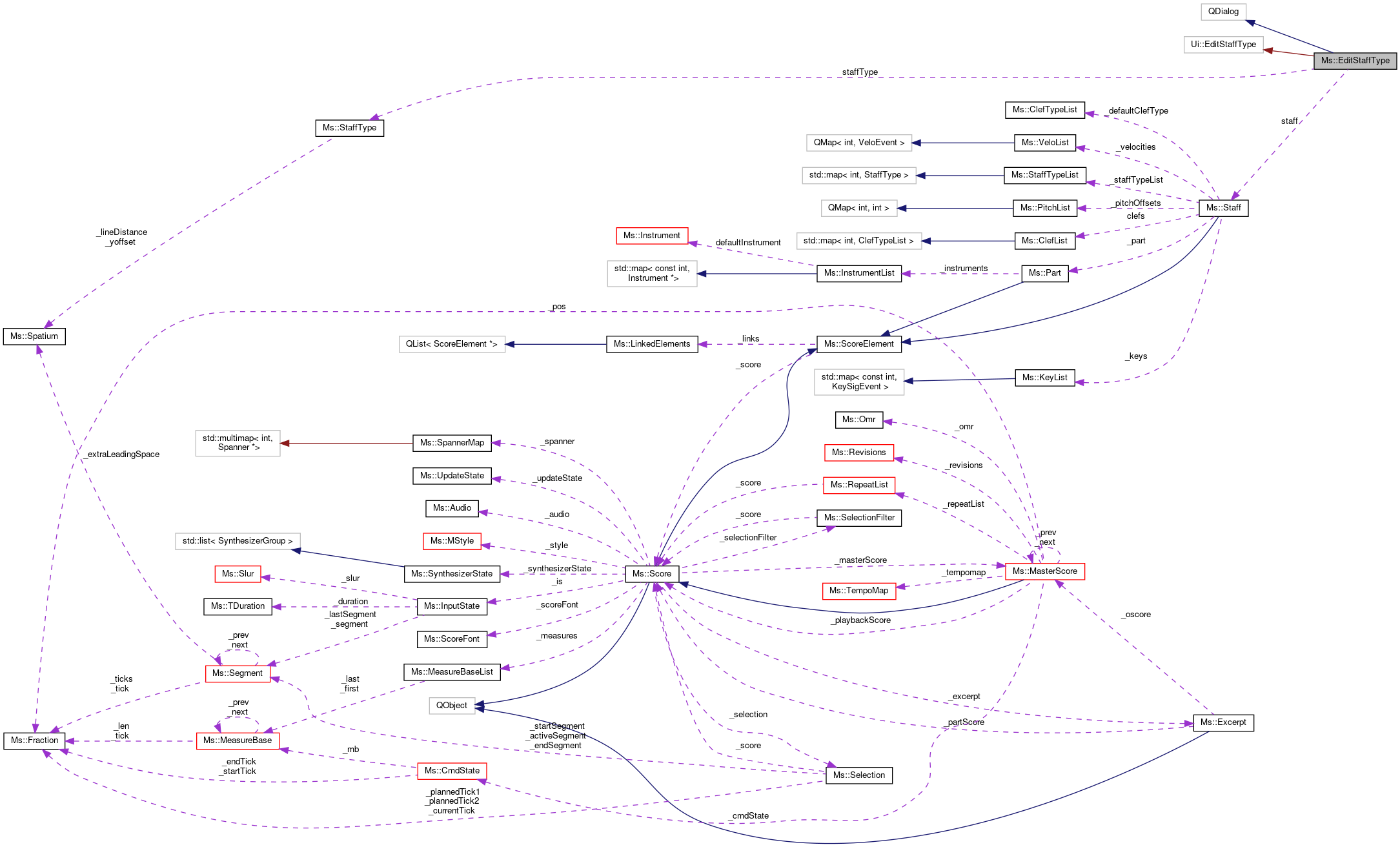 Collaboration graph