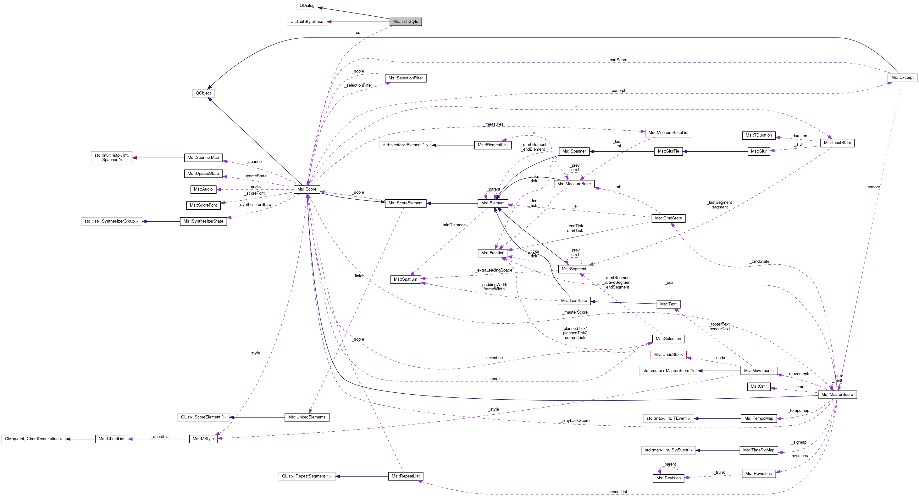 Collaboration graph