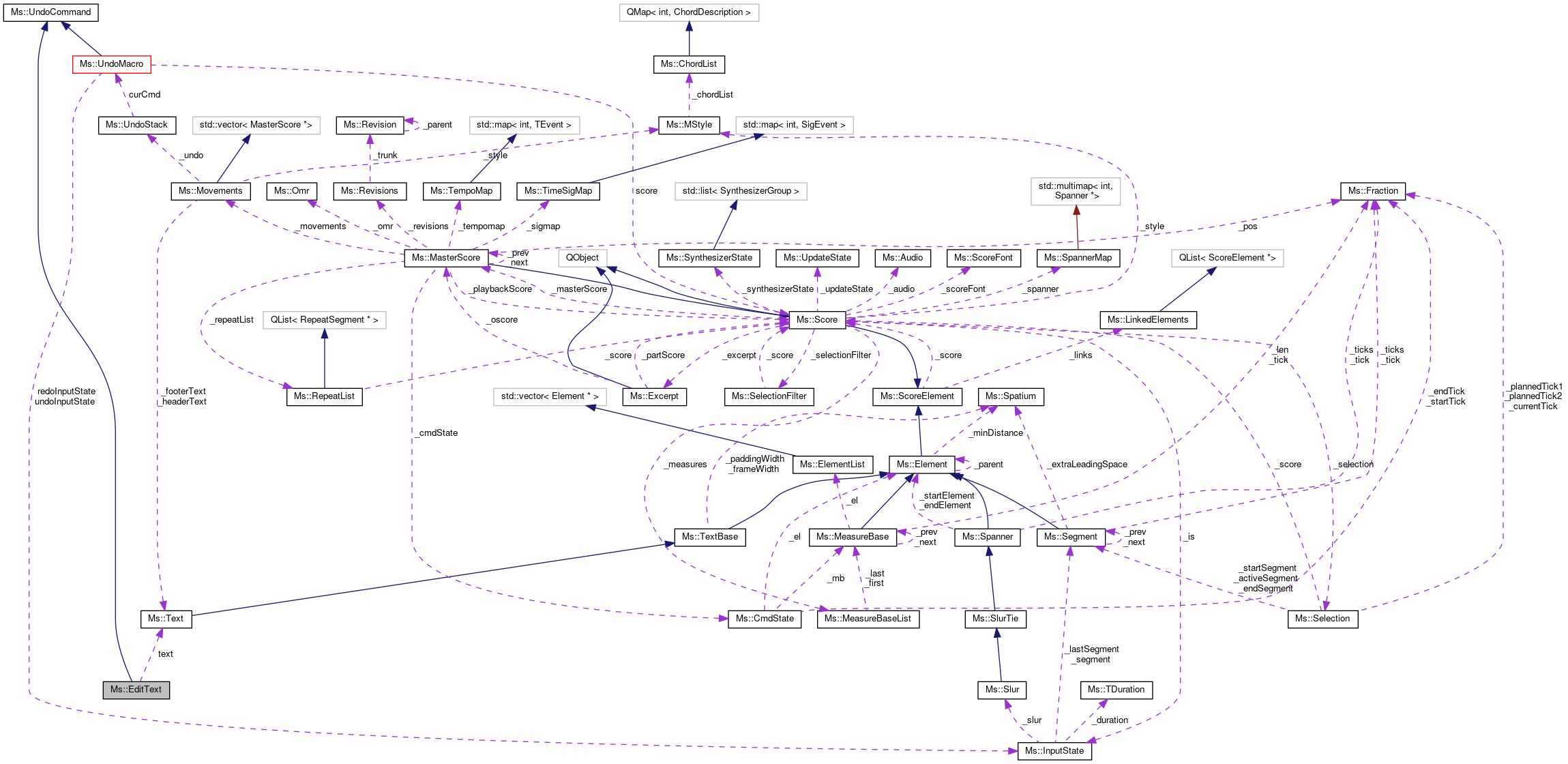 Collaboration graph