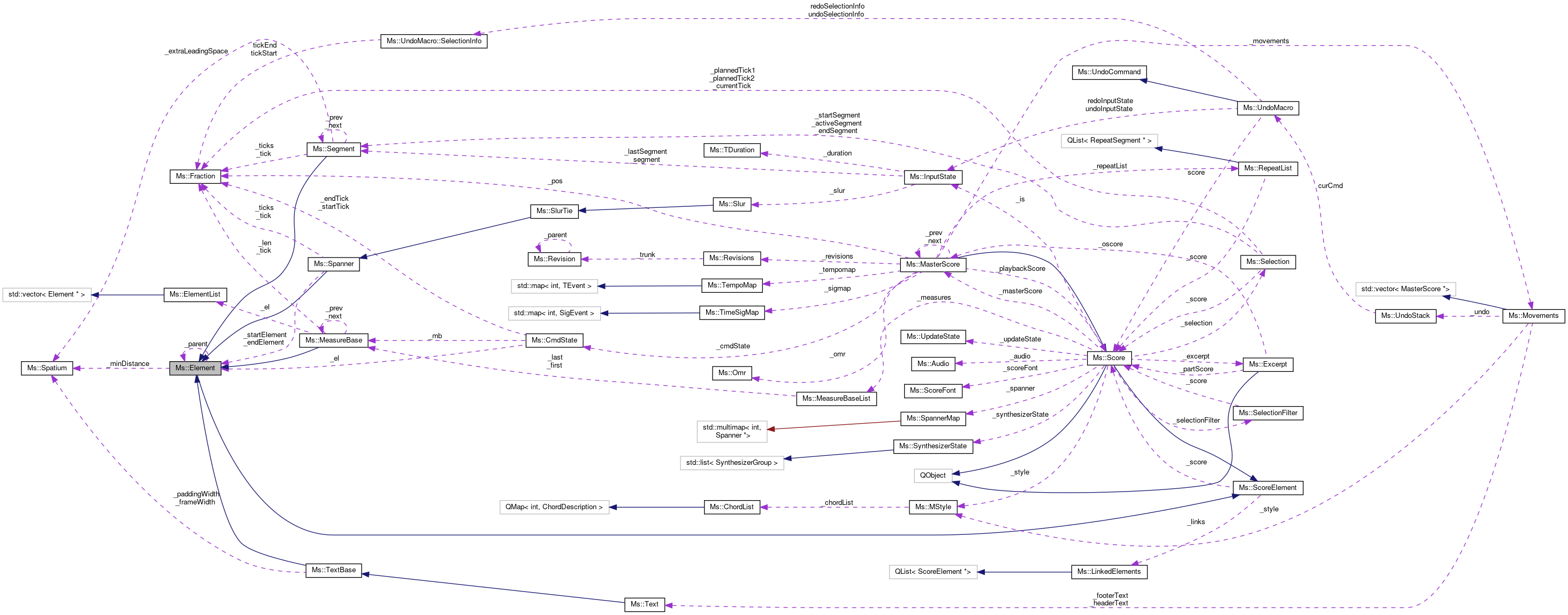 Collaboration graph