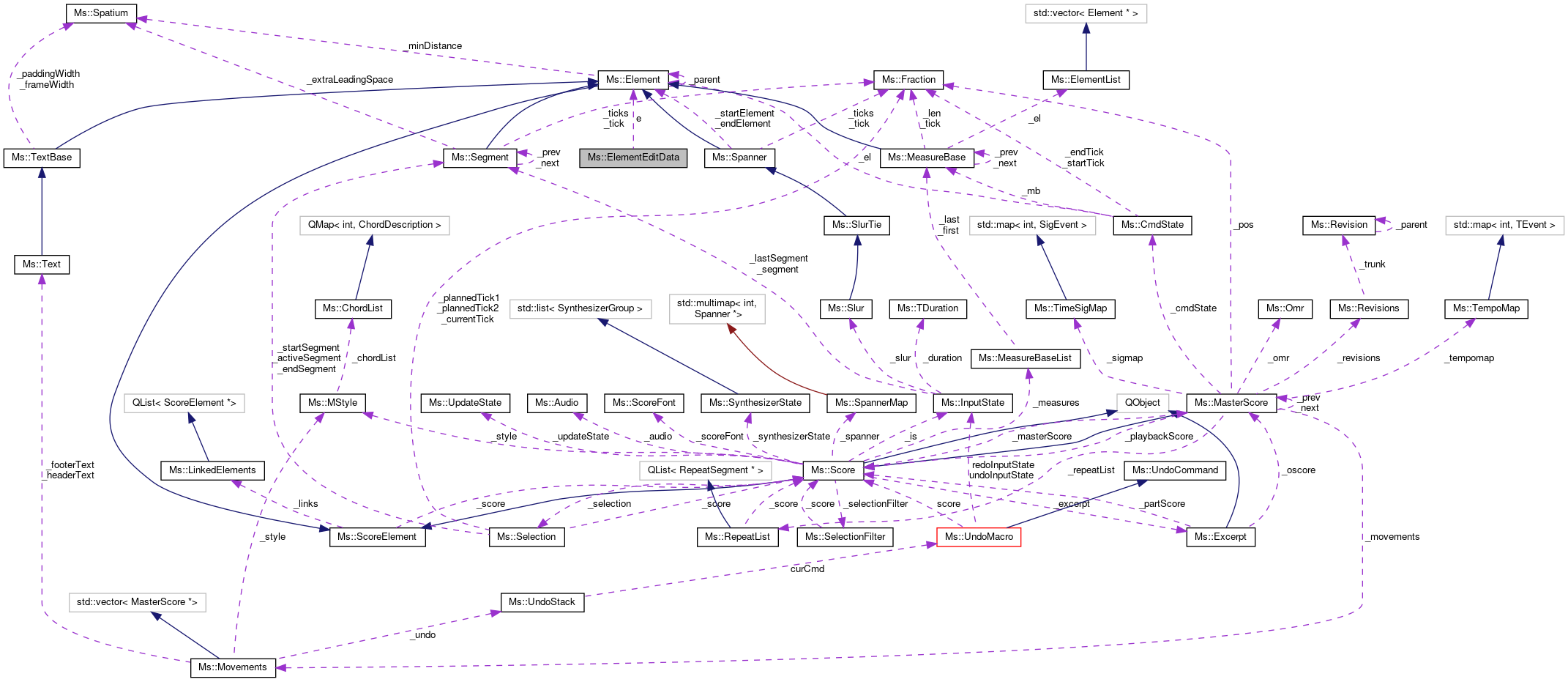 Collaboration graph