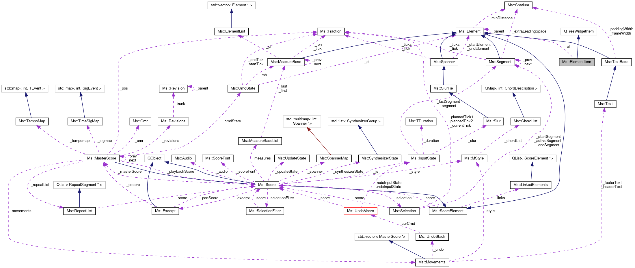 Collaboration graph