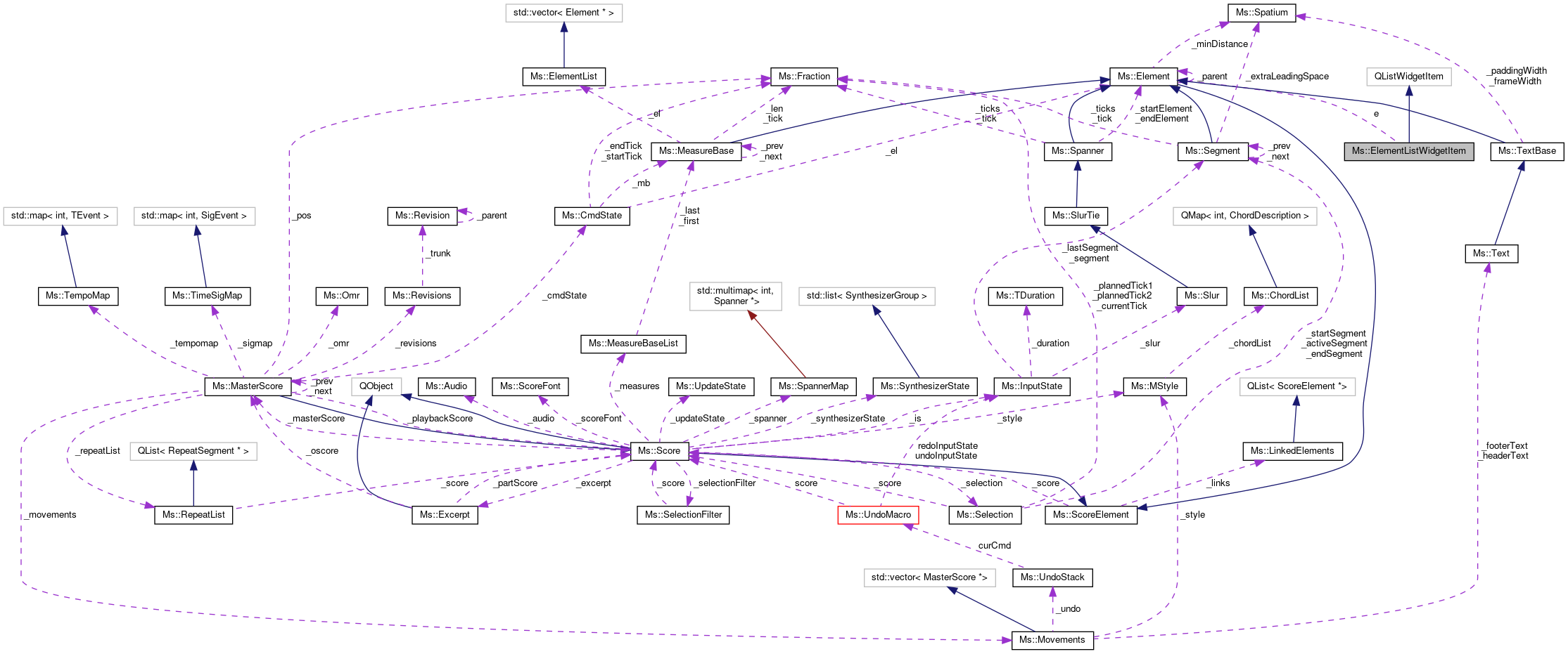 Collaboration graph