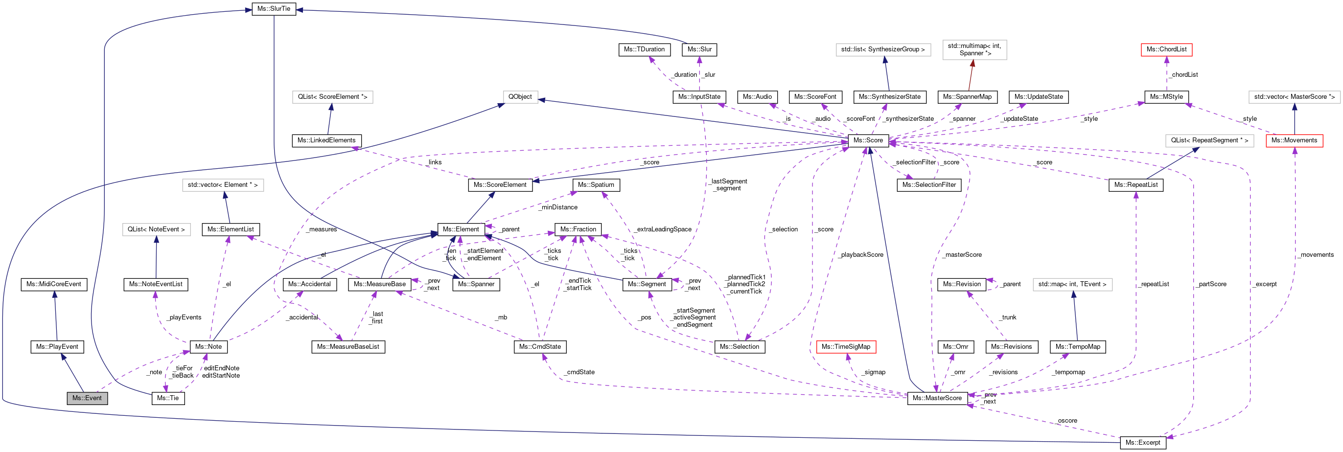 Collaboration graph