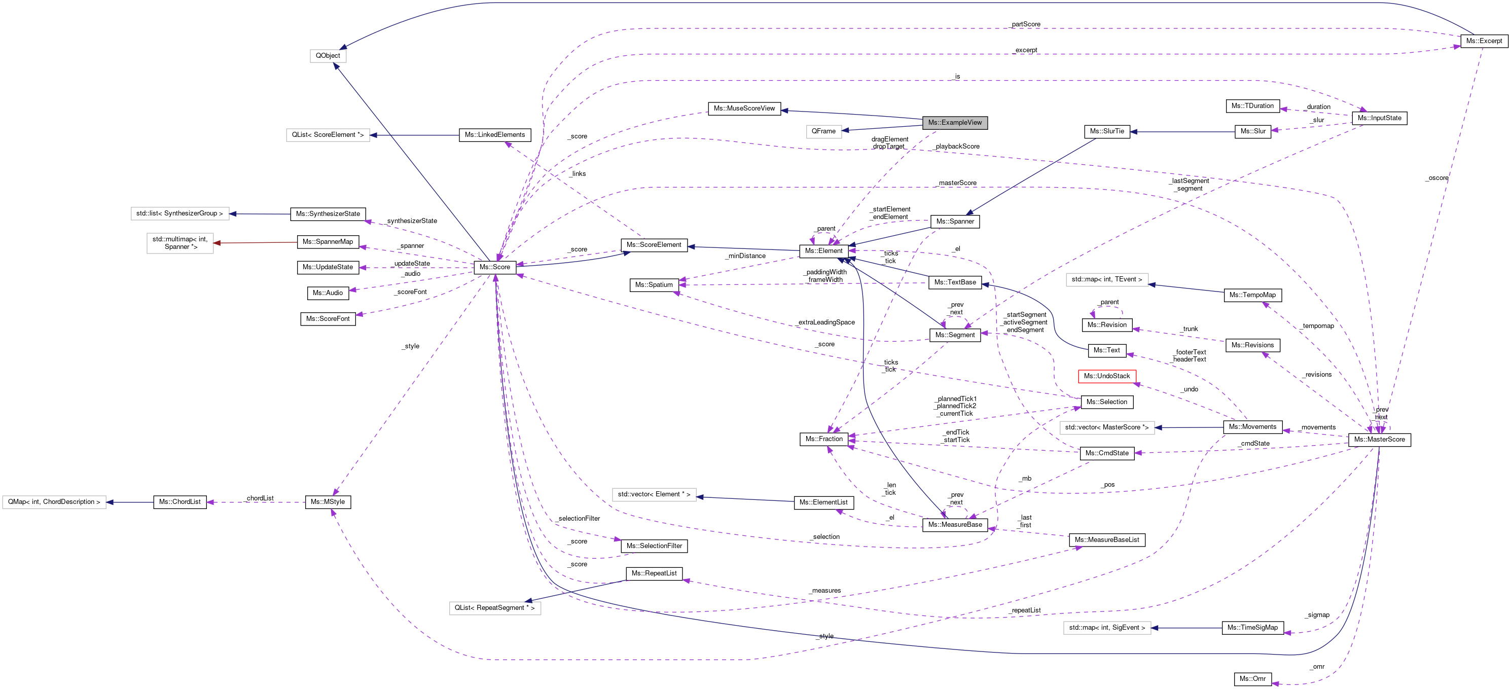 Collaboration graph