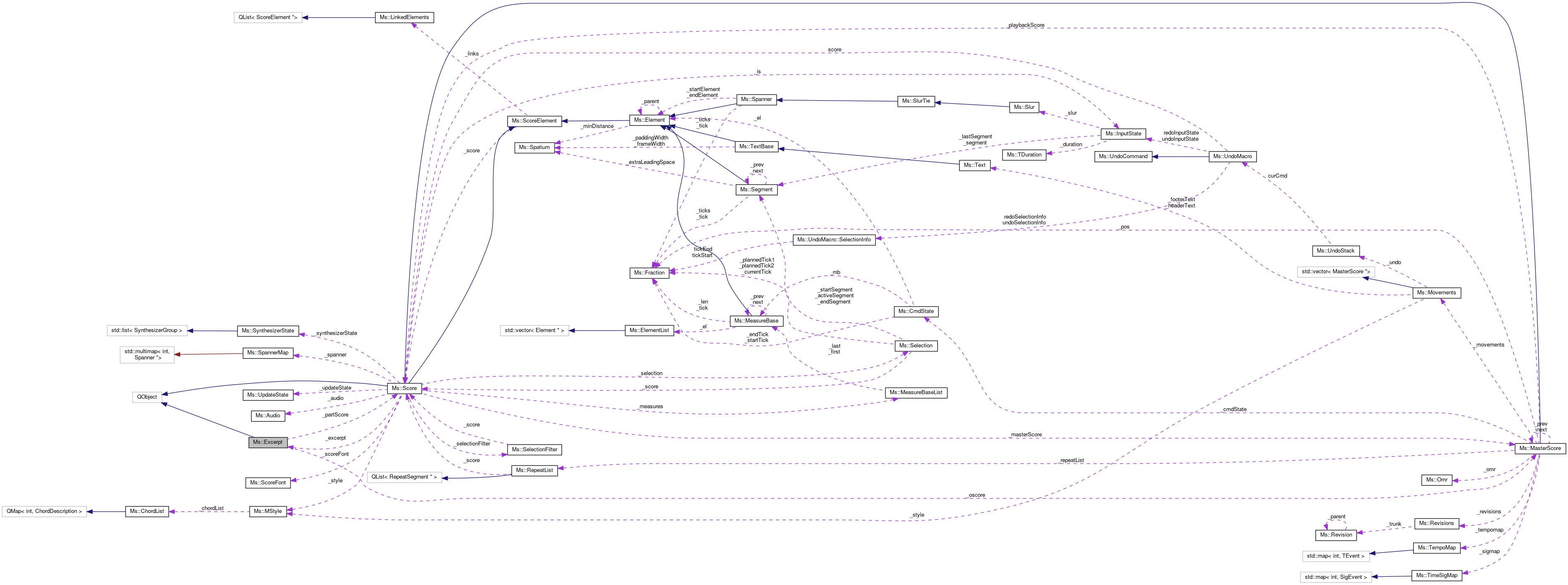 Collaboration graph