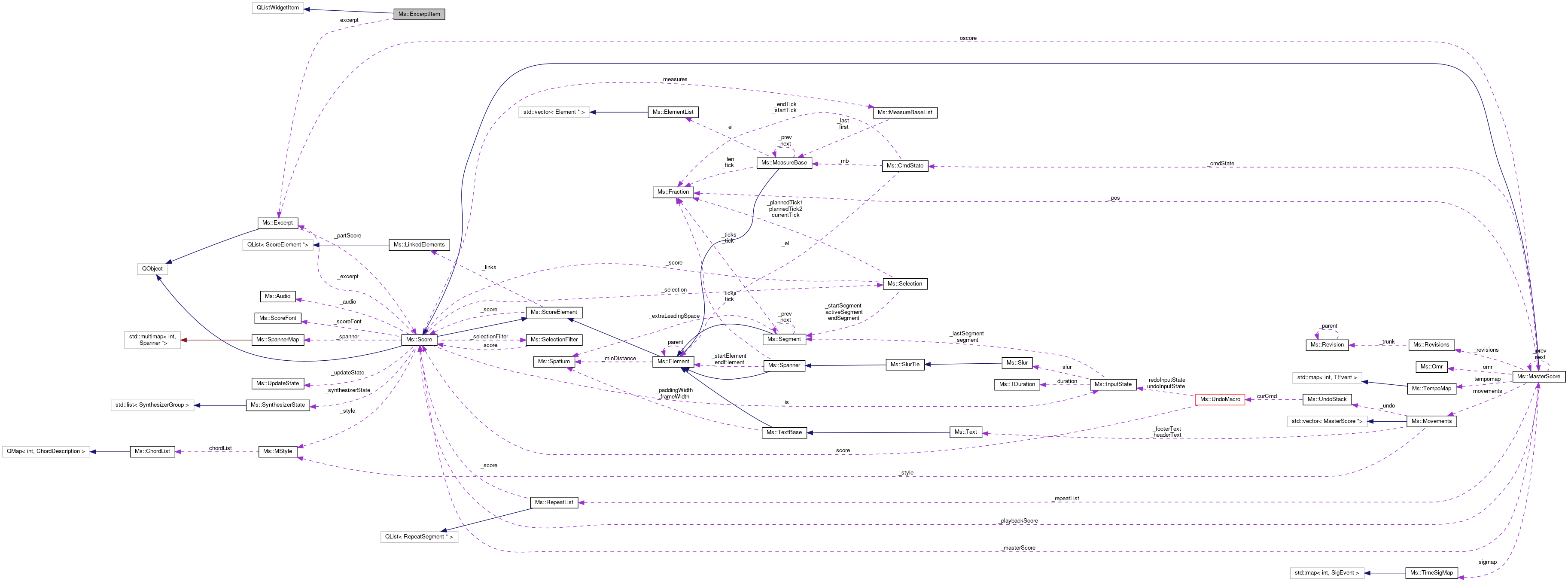 Collaboration graph