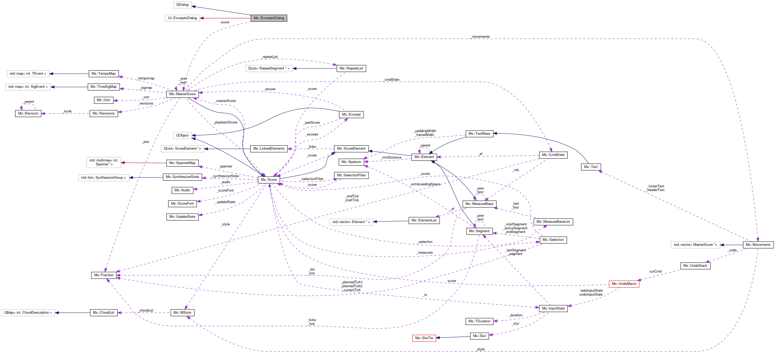 Collaboration graph