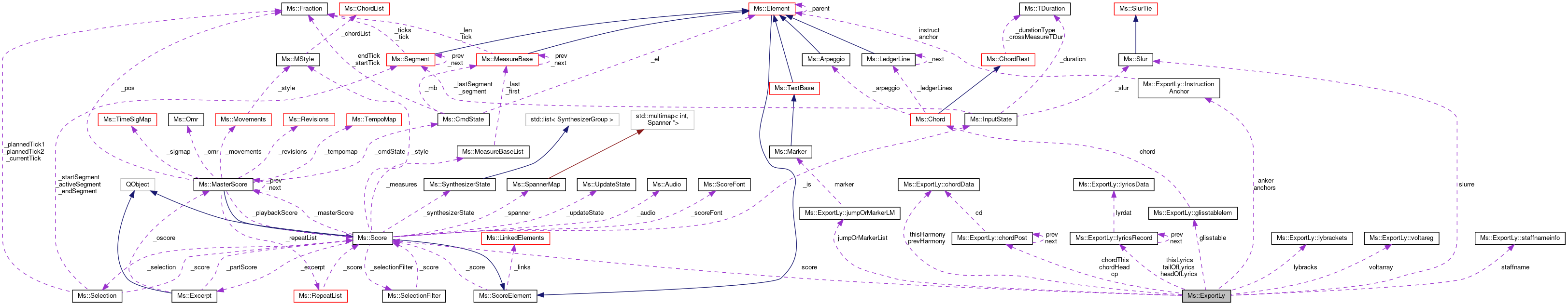 Collaboration graph