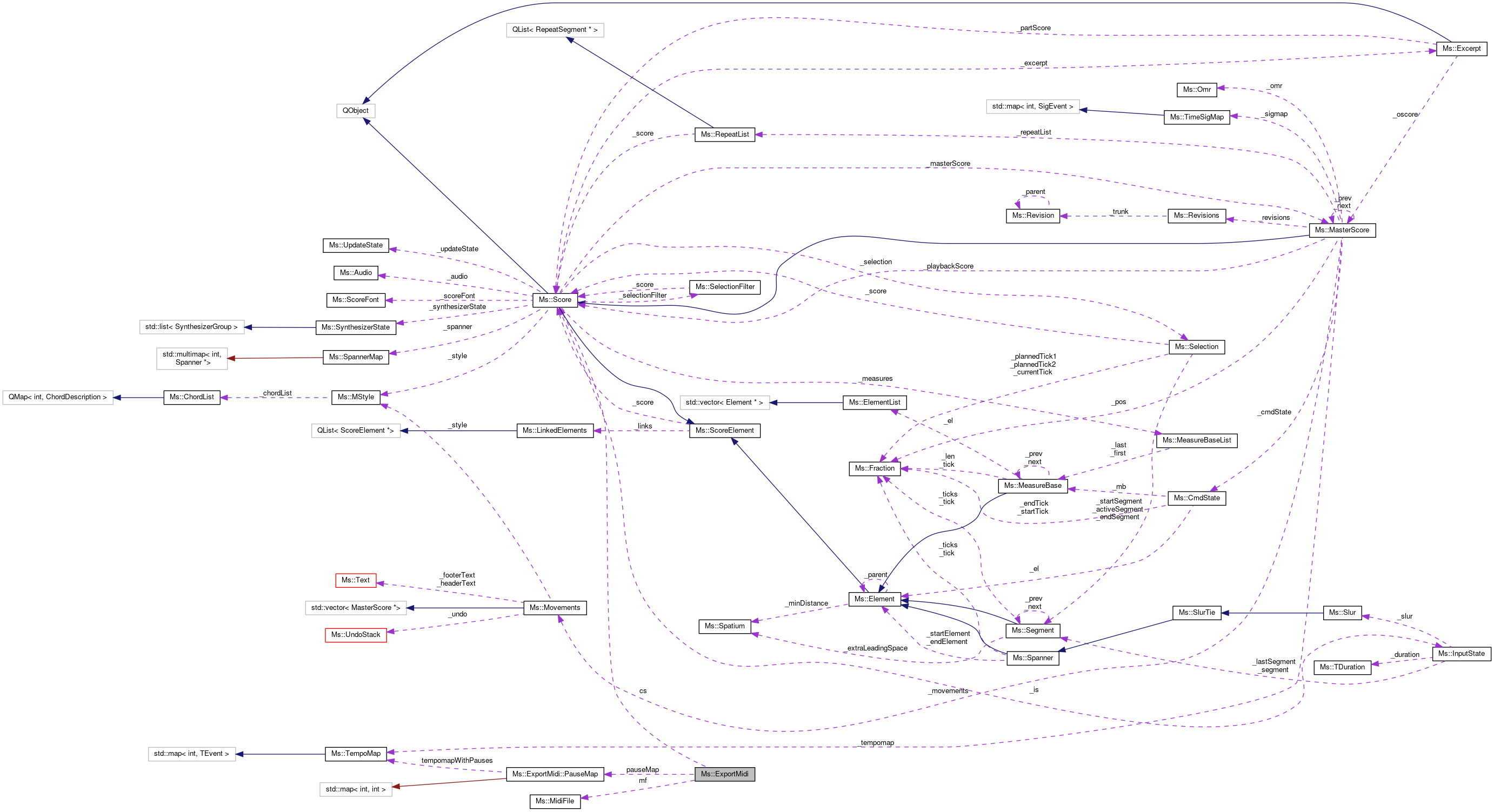 Collaboration graph