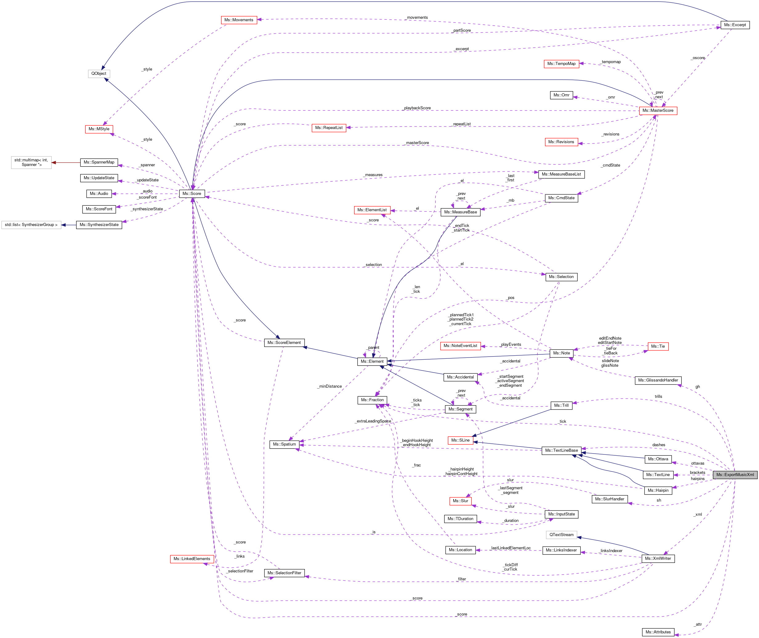 Collaboration graph