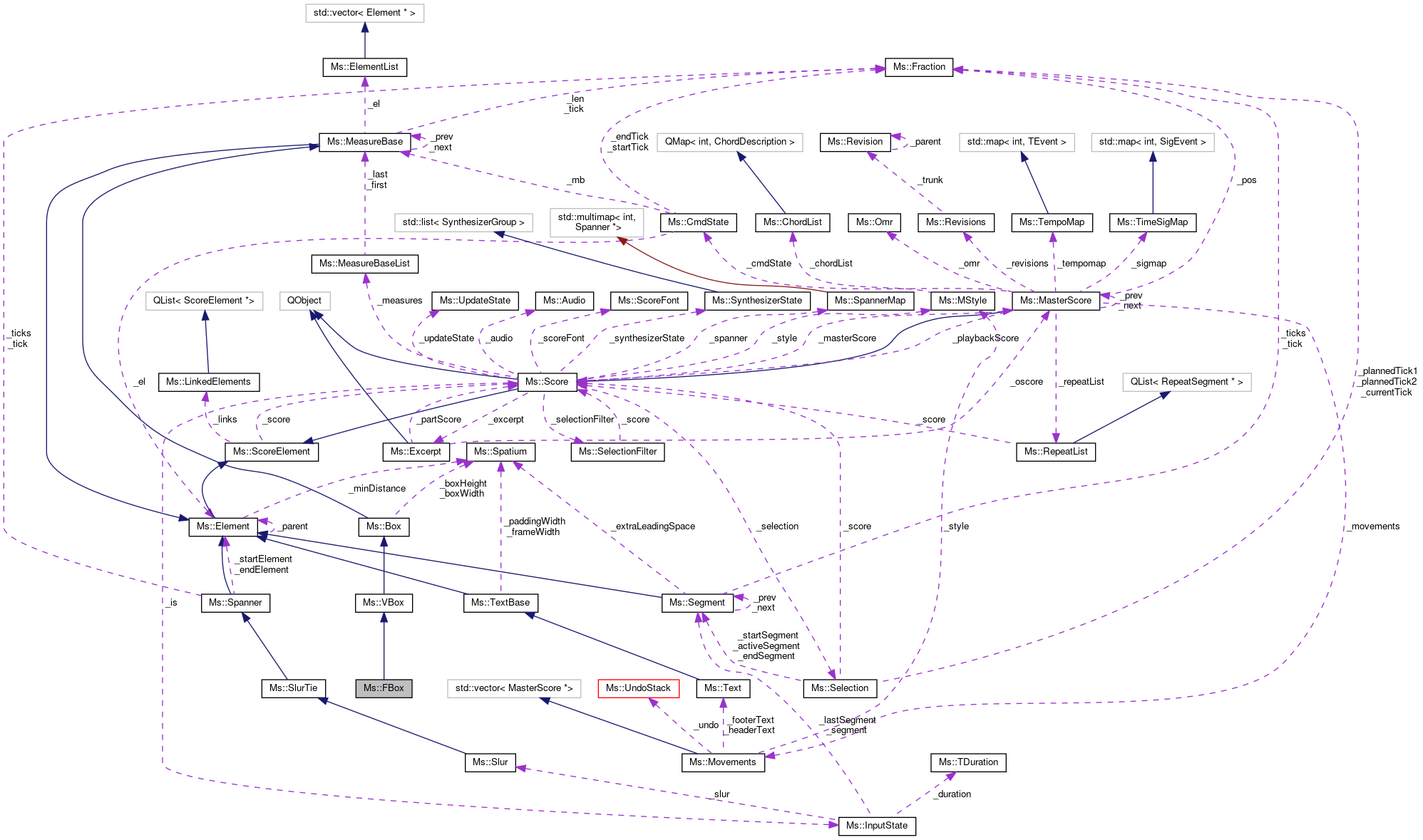 Collaboration graph