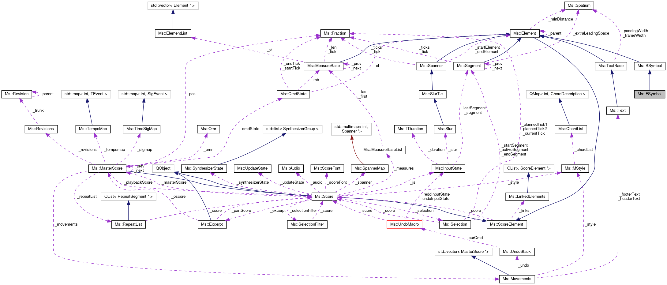 Collaboration graph