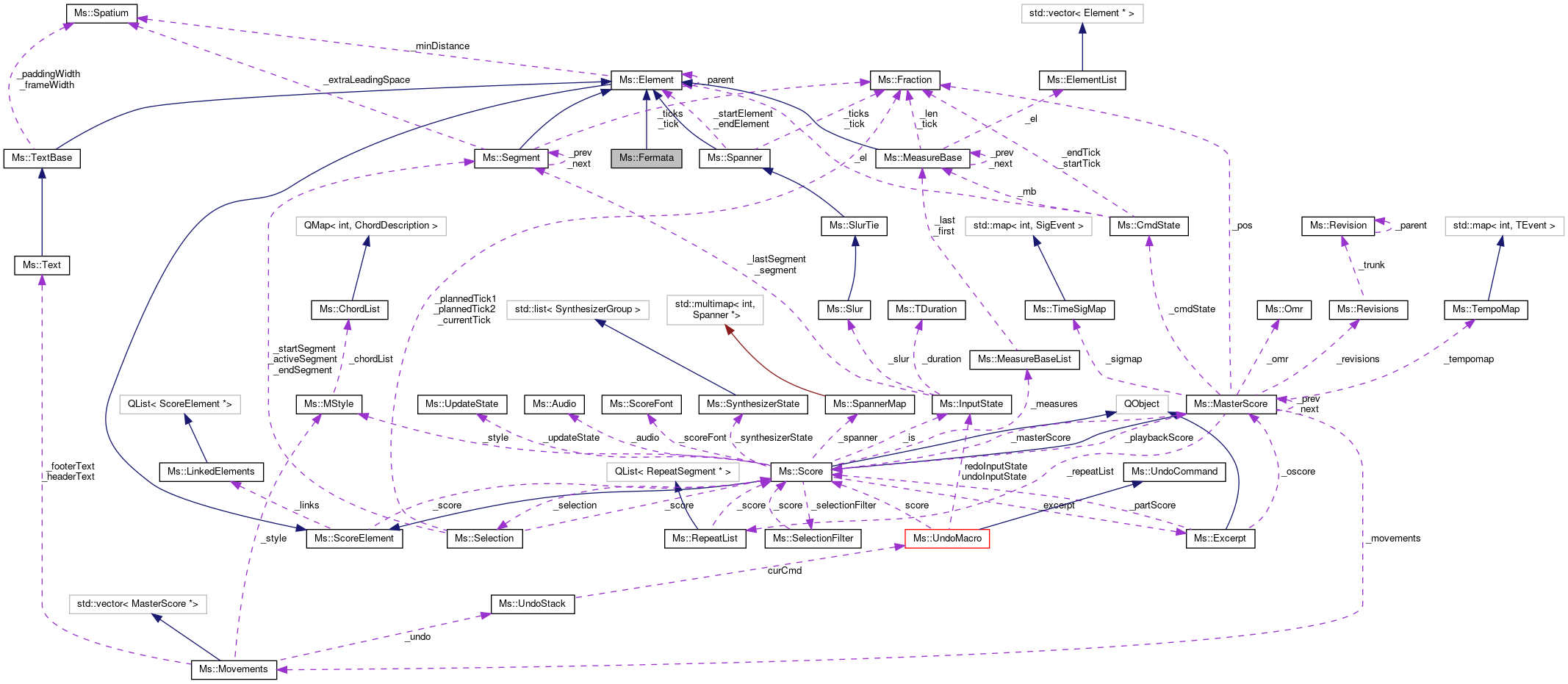 Collaboration graph