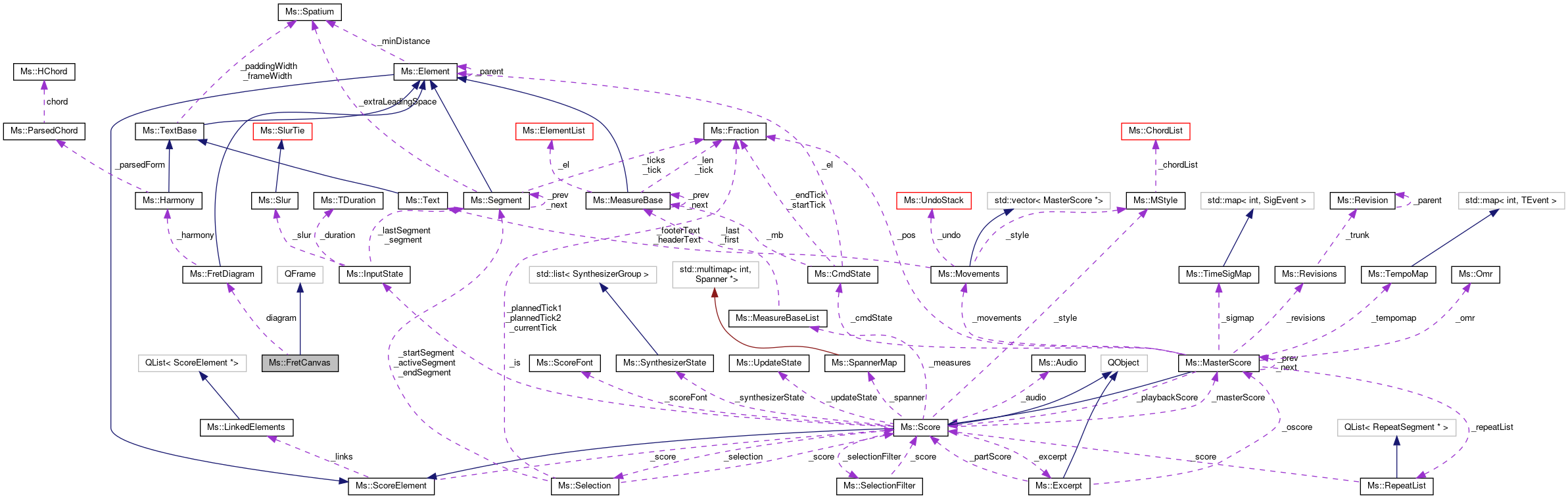 Collaboration graph