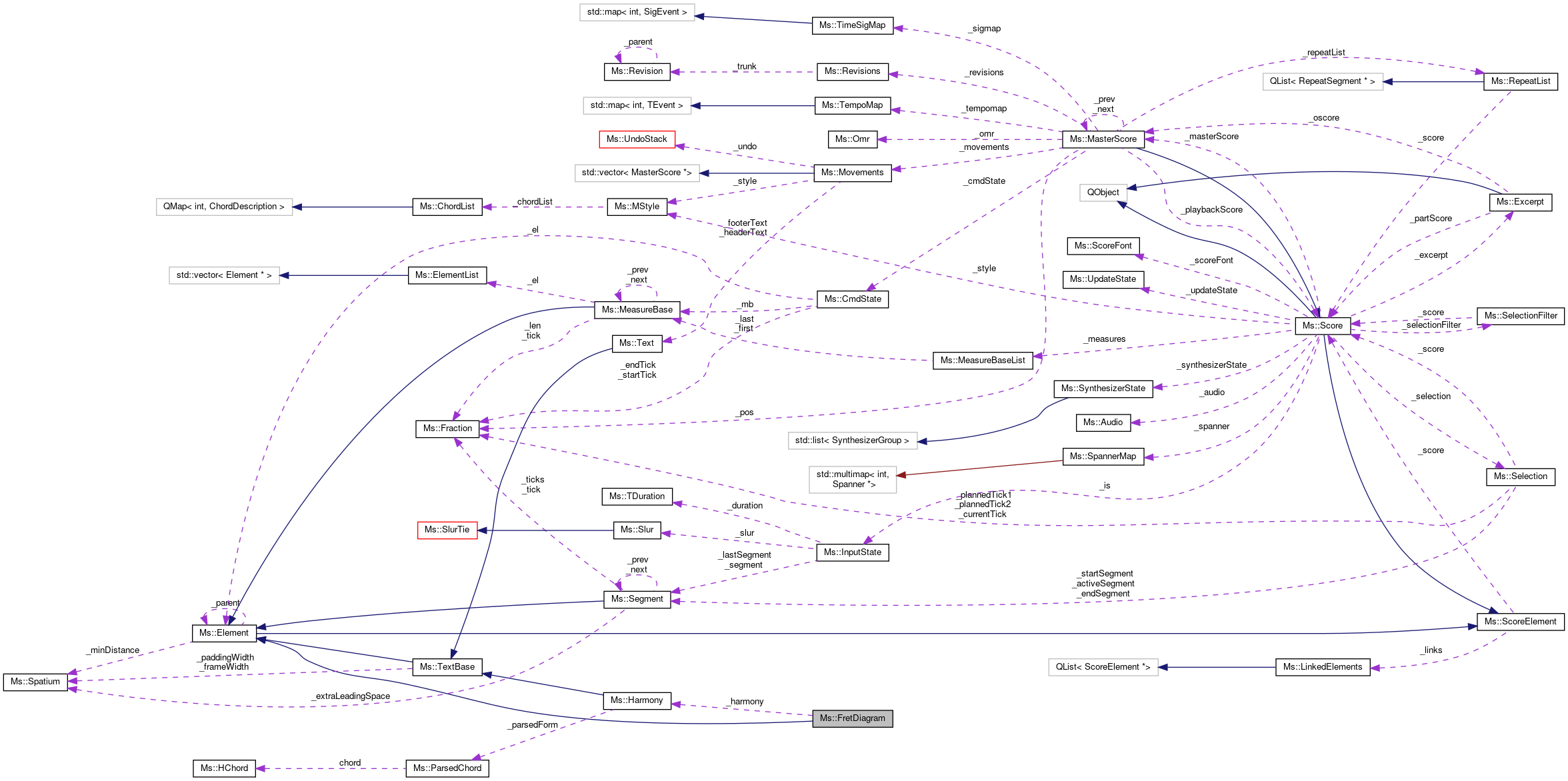 Collaboration graph