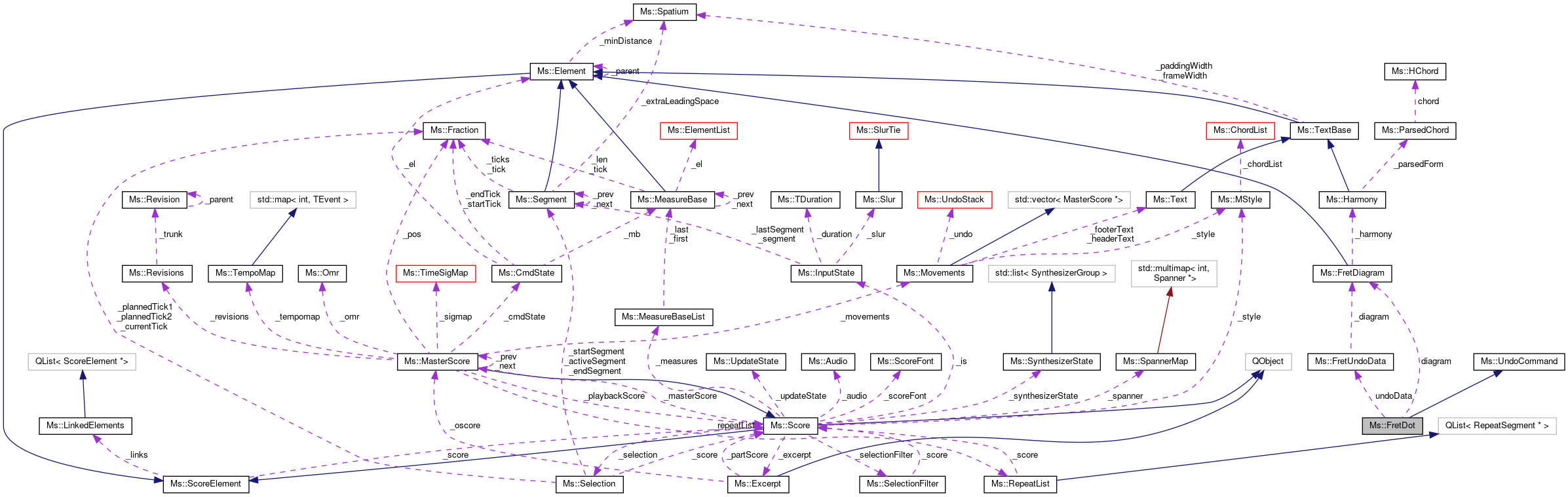 Collaboration graph