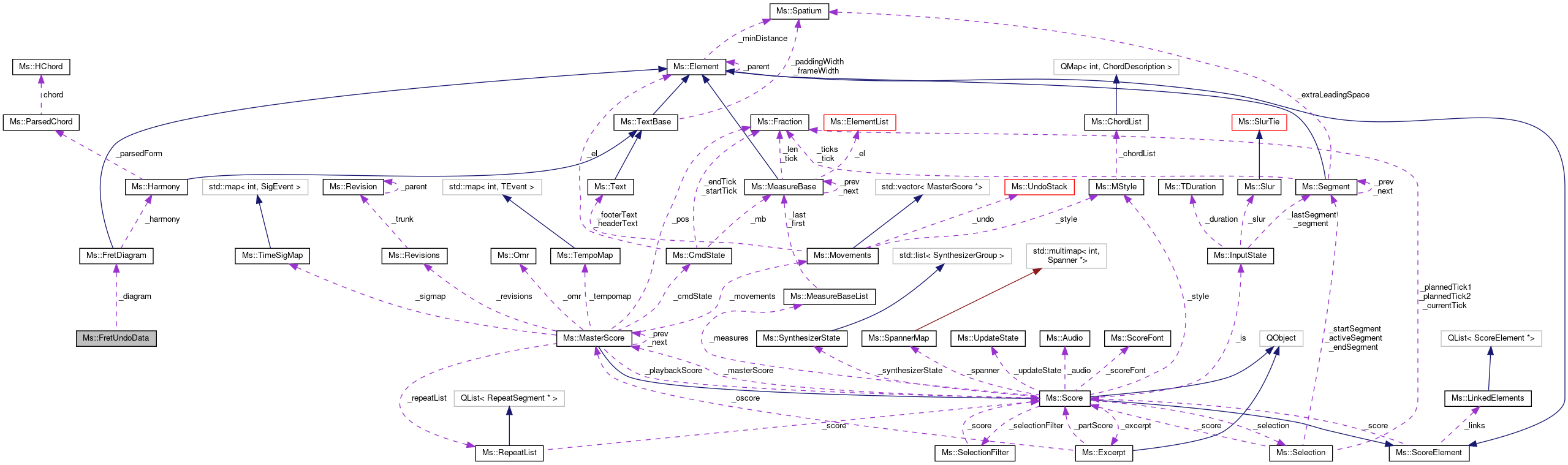 Collaboration graph