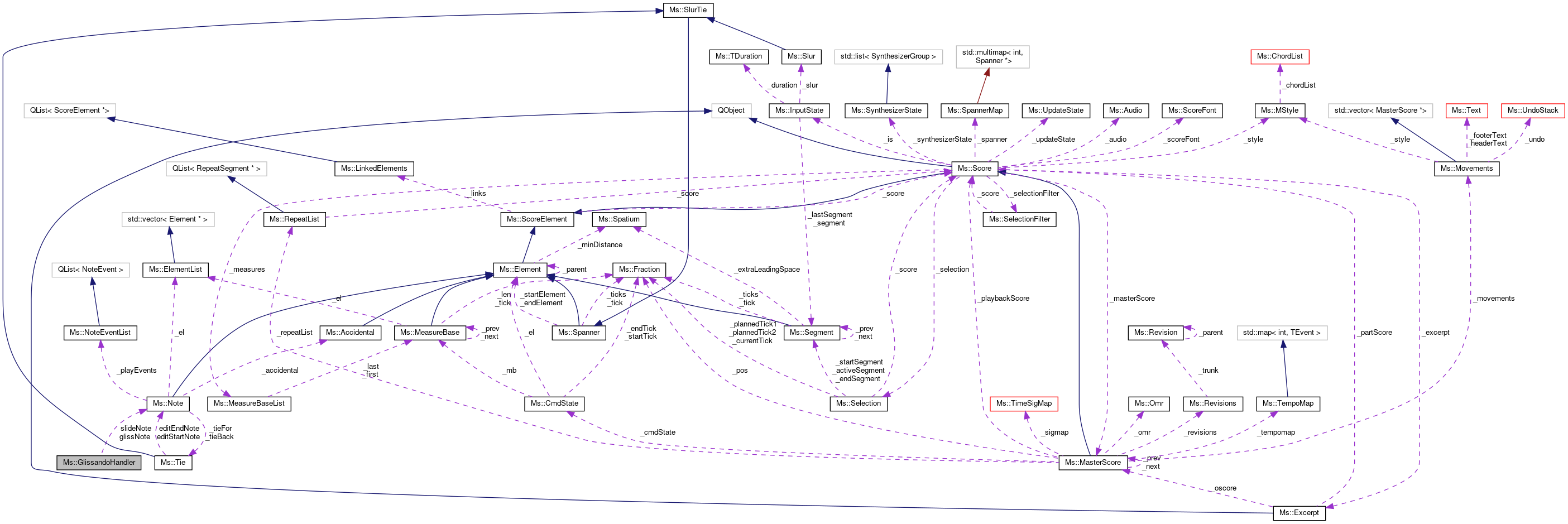 Collaboration graph