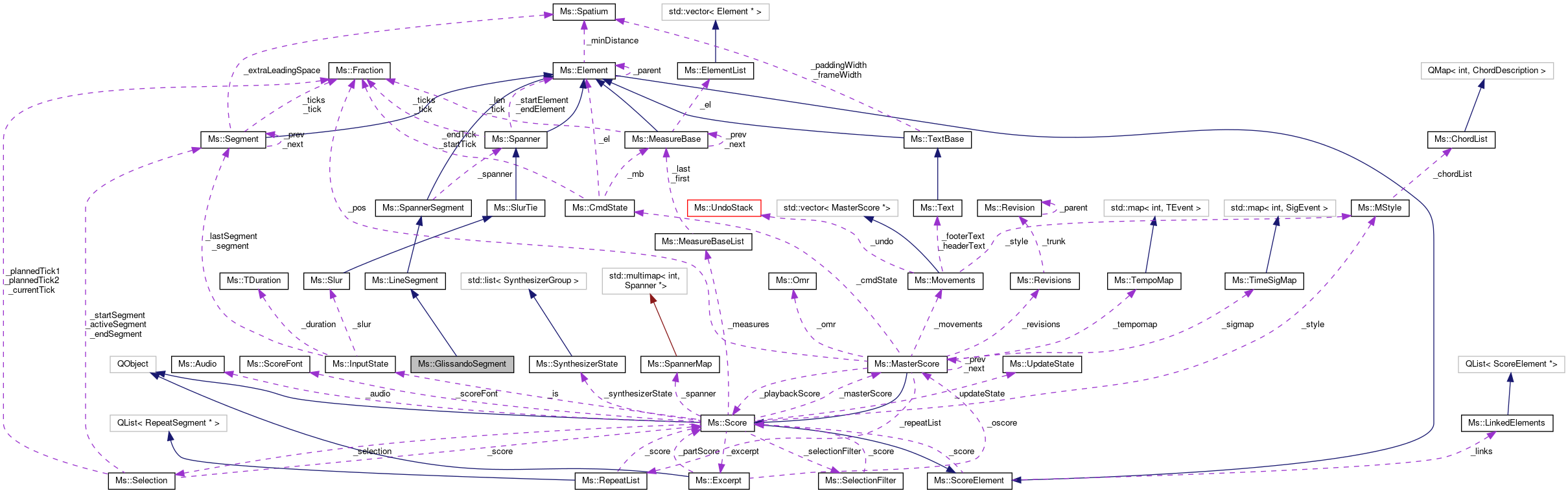 Collaboration graph