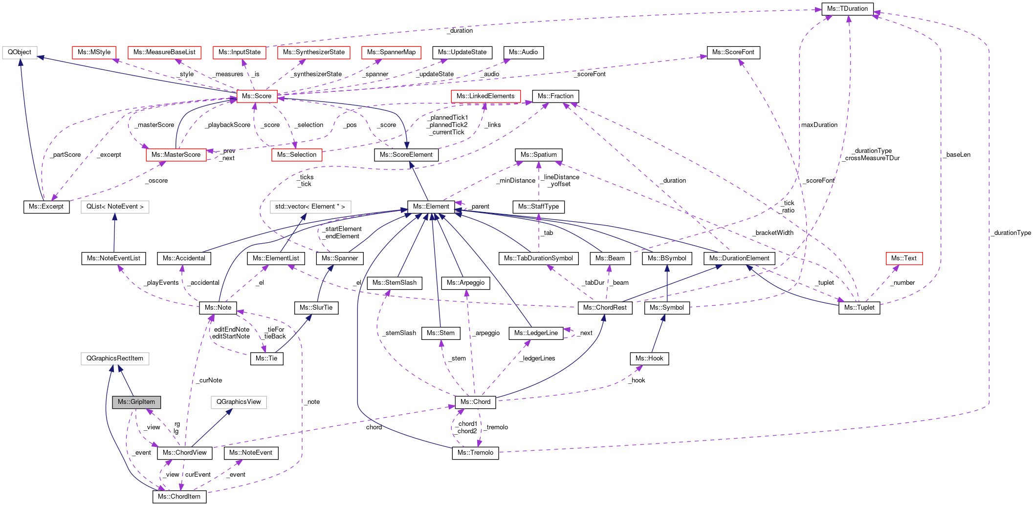 Collaboration graph