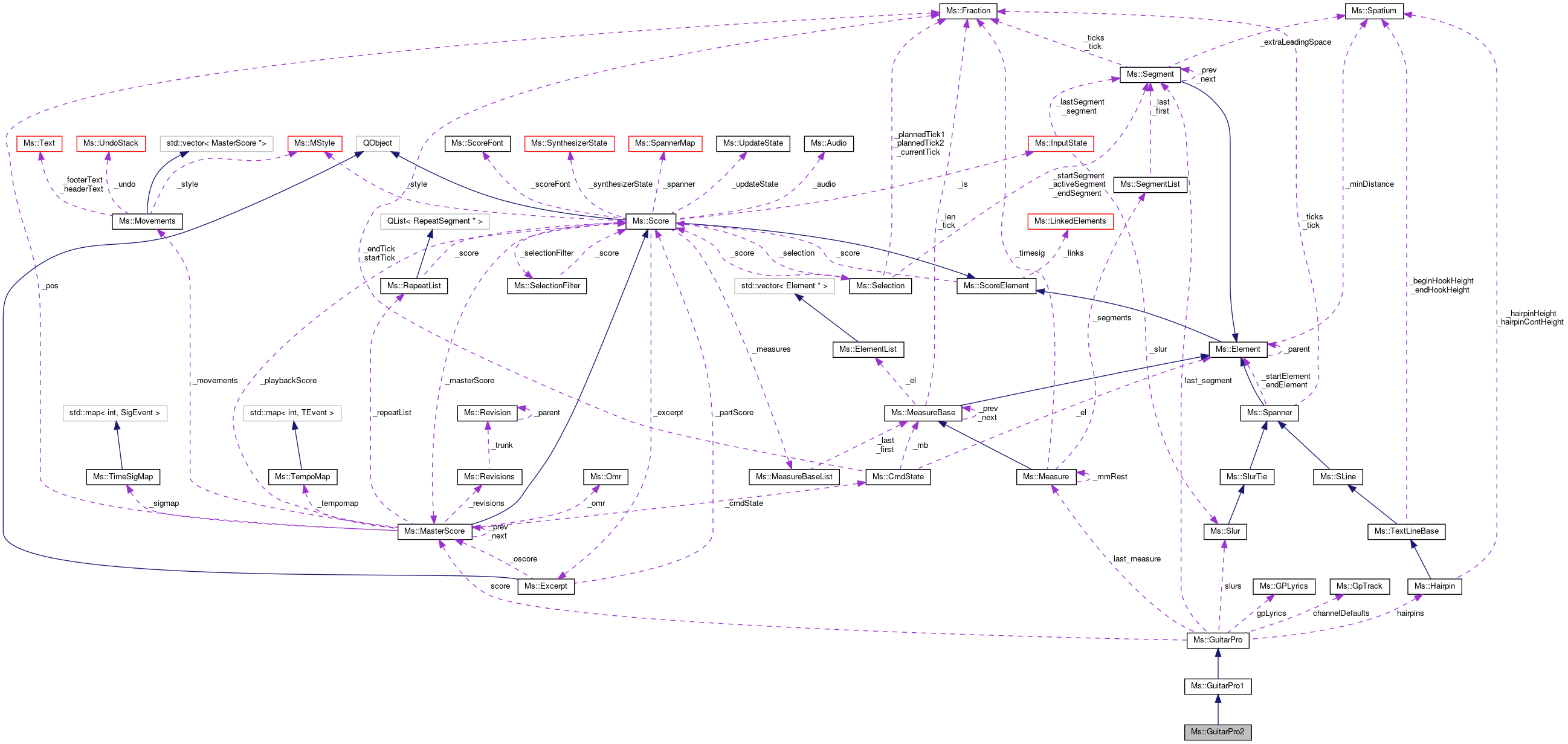 Collaboration graph