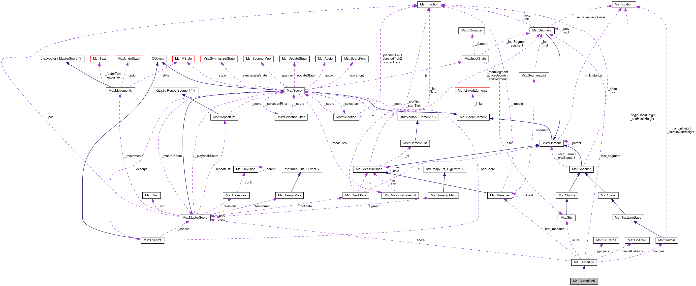 Collaboration graph