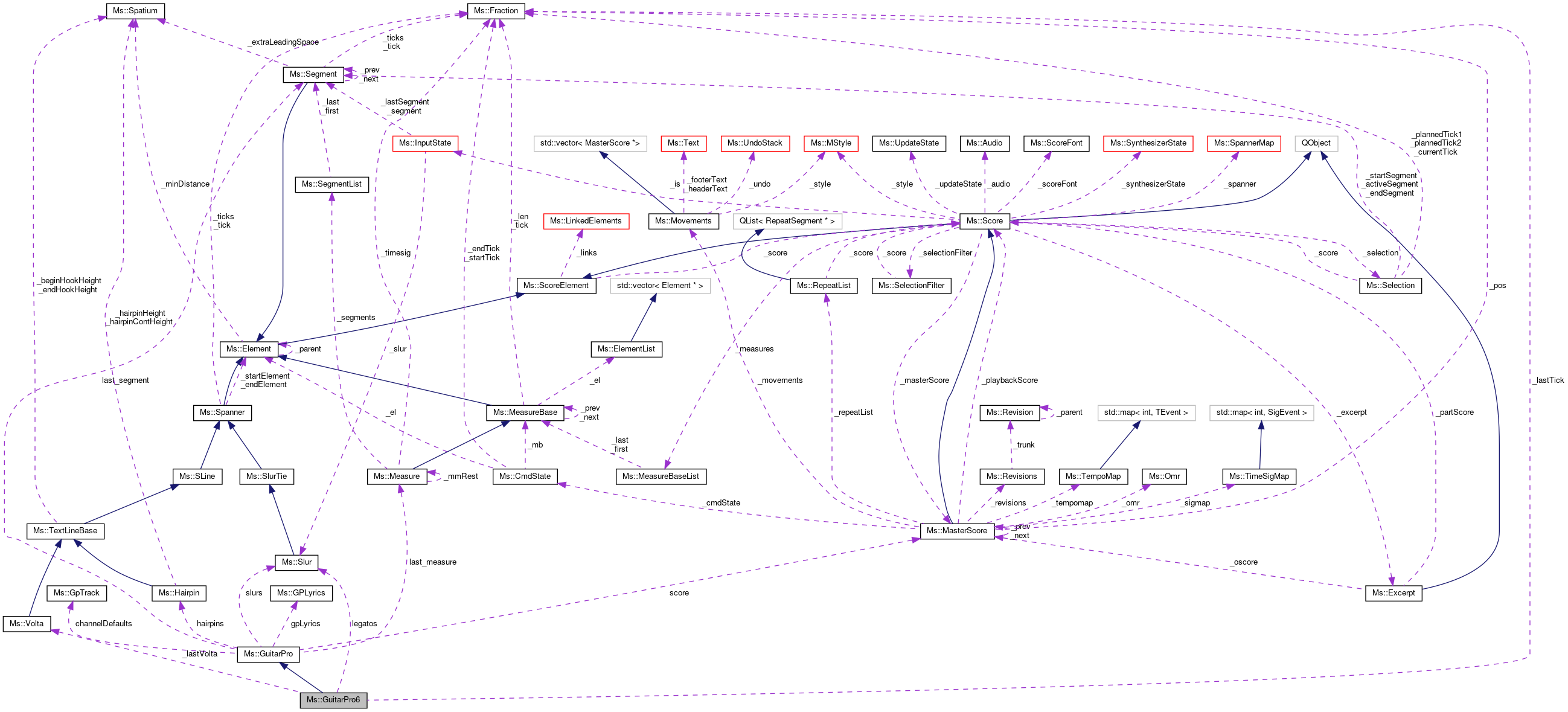 Collaboration graph