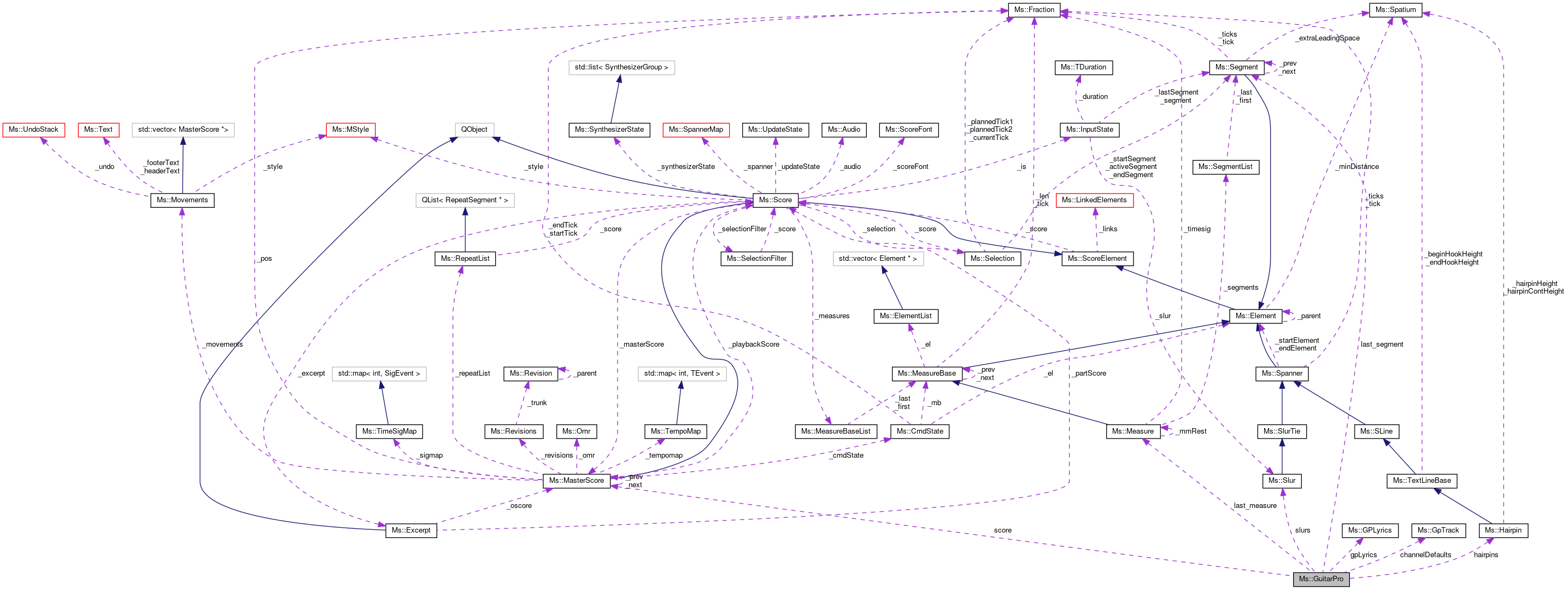 Collaboration graph