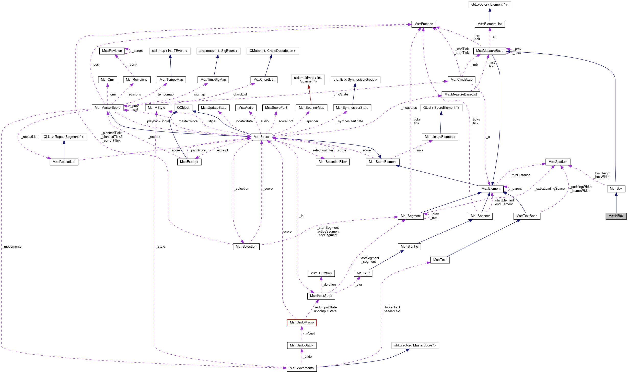 Collaboration graph