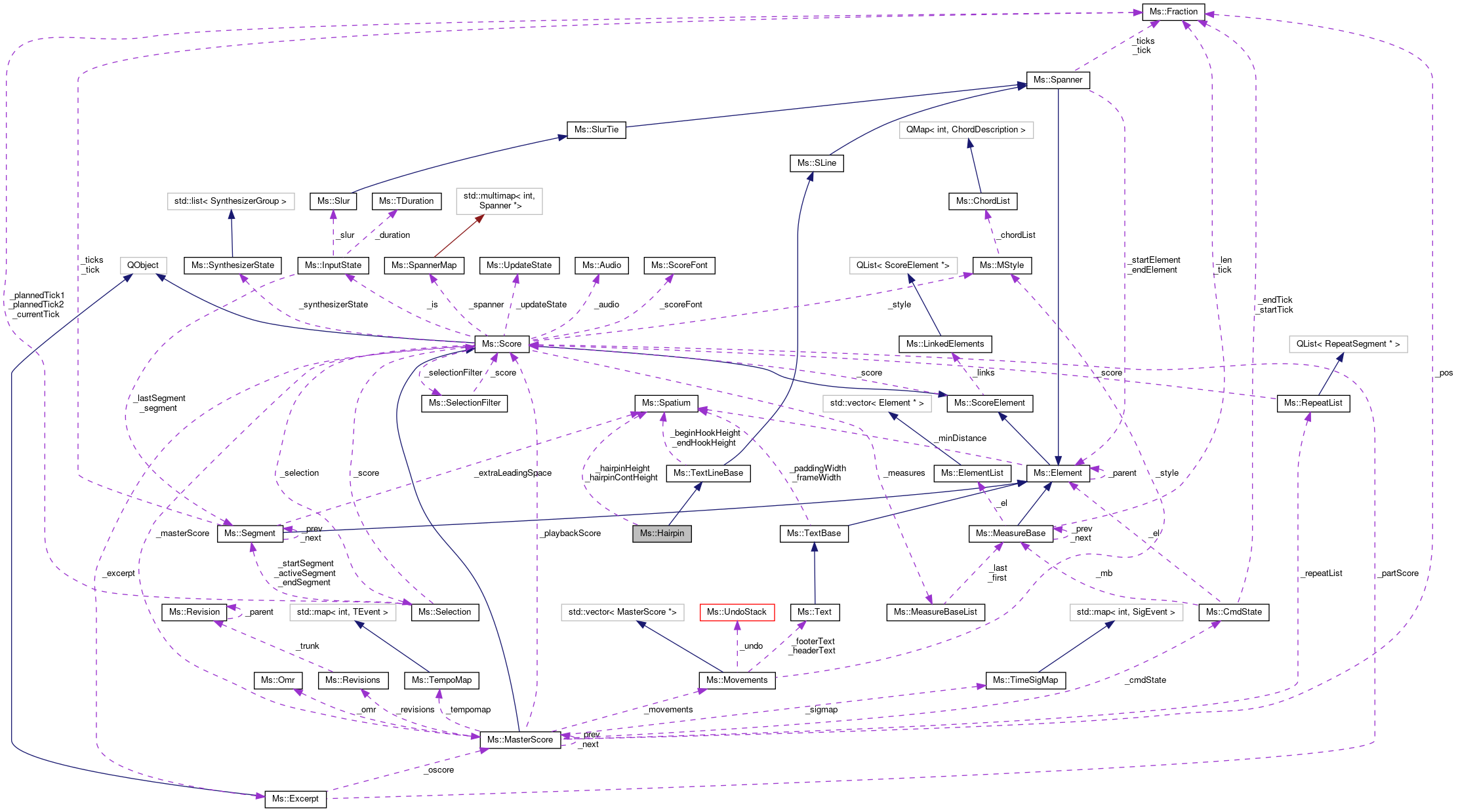 Collaboration graph