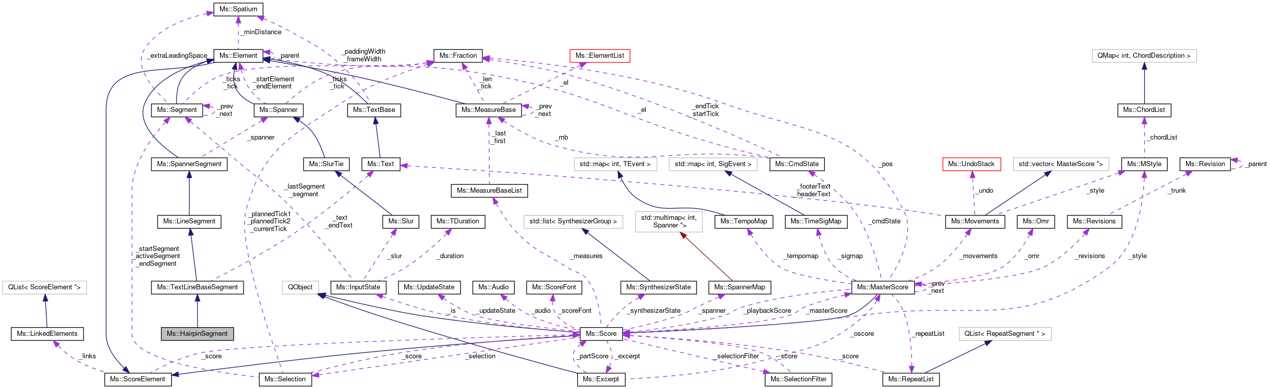 Collaboration graph