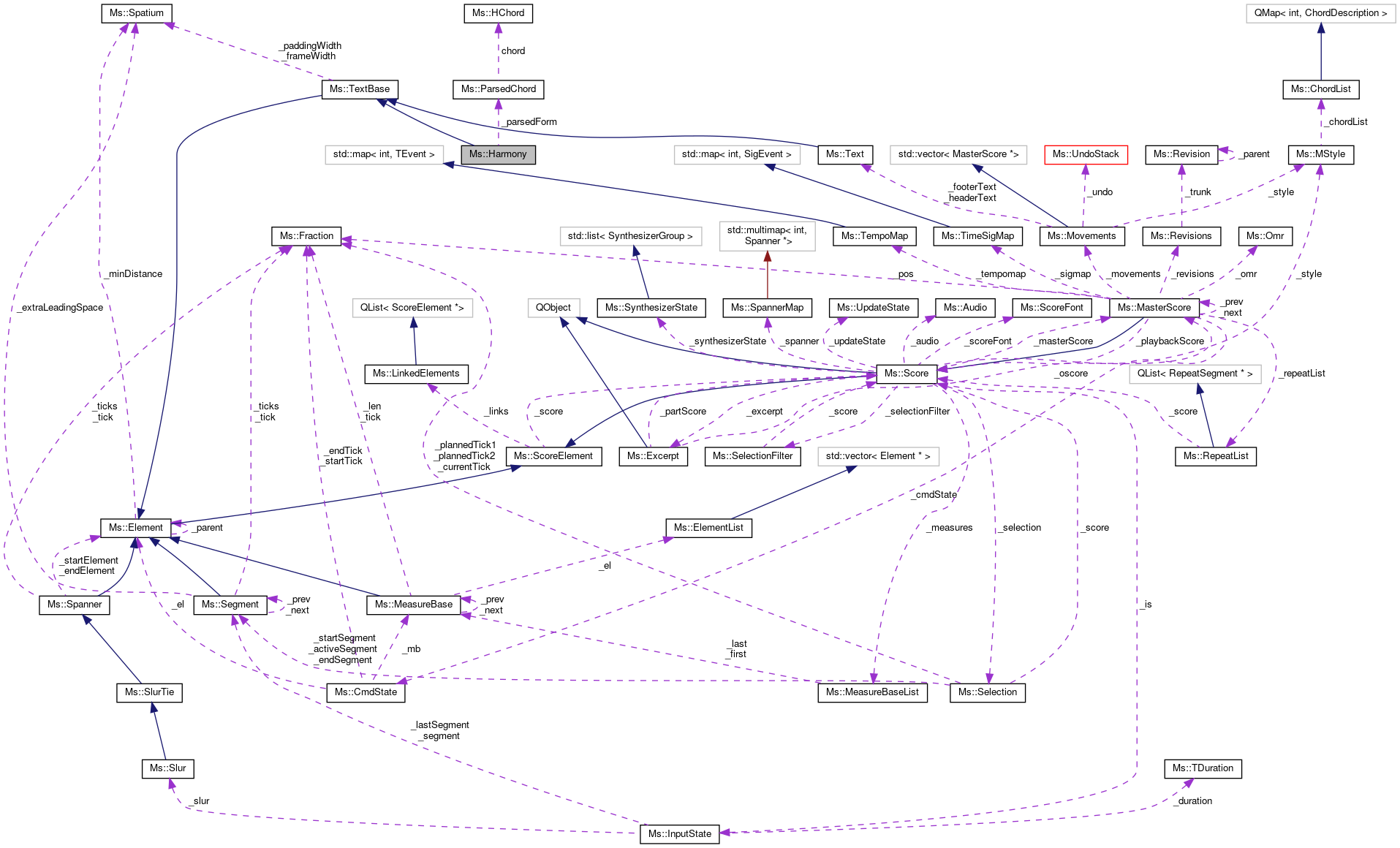 Collaboration graph